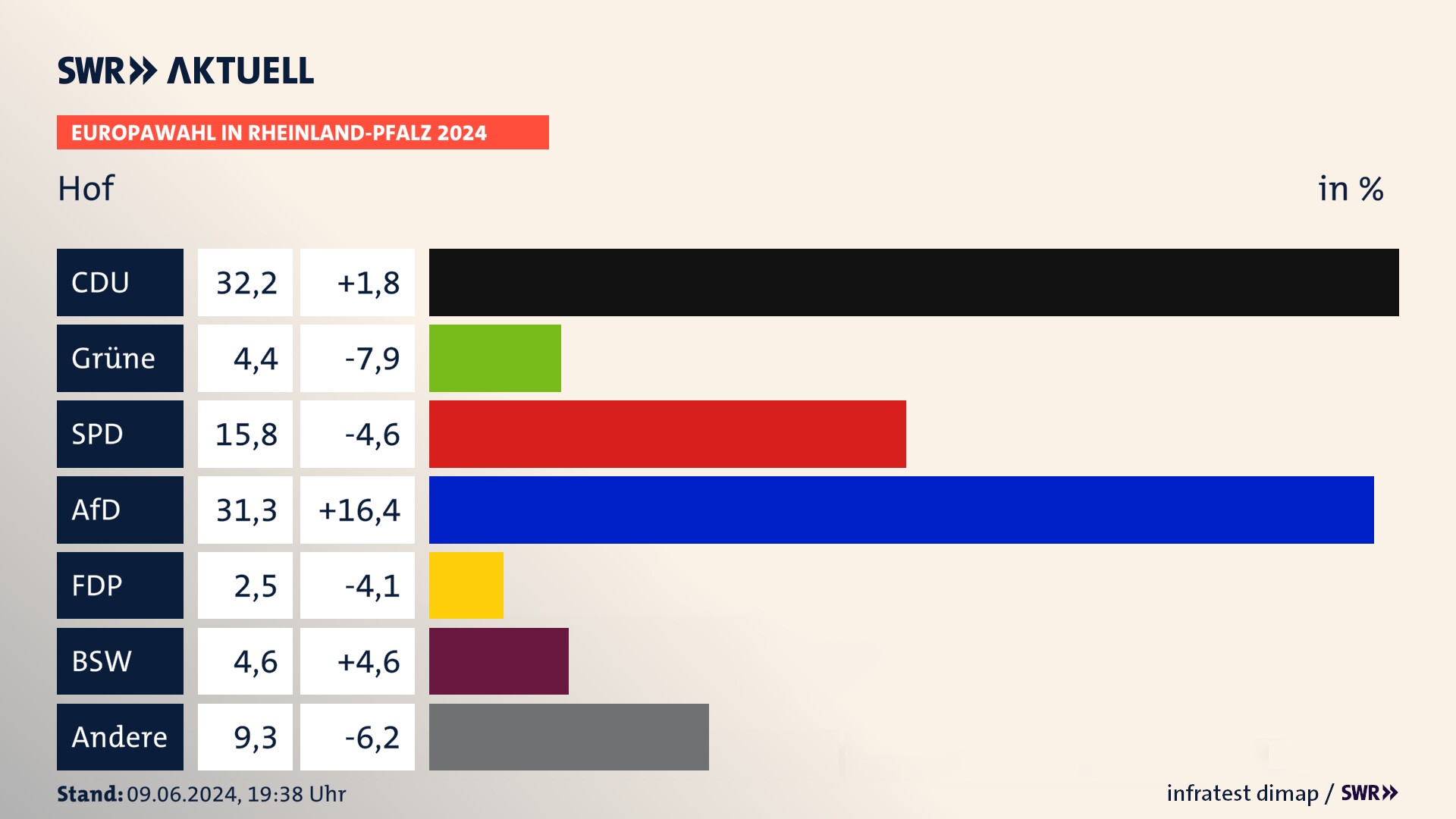 Europawahl 2024 Endergebnis Zweitstimme für Hof. In Hof erzielt die CDU 32,2 Prozent der gültigen  Stimmen. Die Grünen landen bei 4,4 Prozent. Die SPD erreicht 15,8 Prozent. Die AfD kommt auf 31,3 Prozent. Die FDP landet bei 2,5 Prozent. Die 2019 nicht angetretene Partei BSW bekommt 4,6 Prozent.