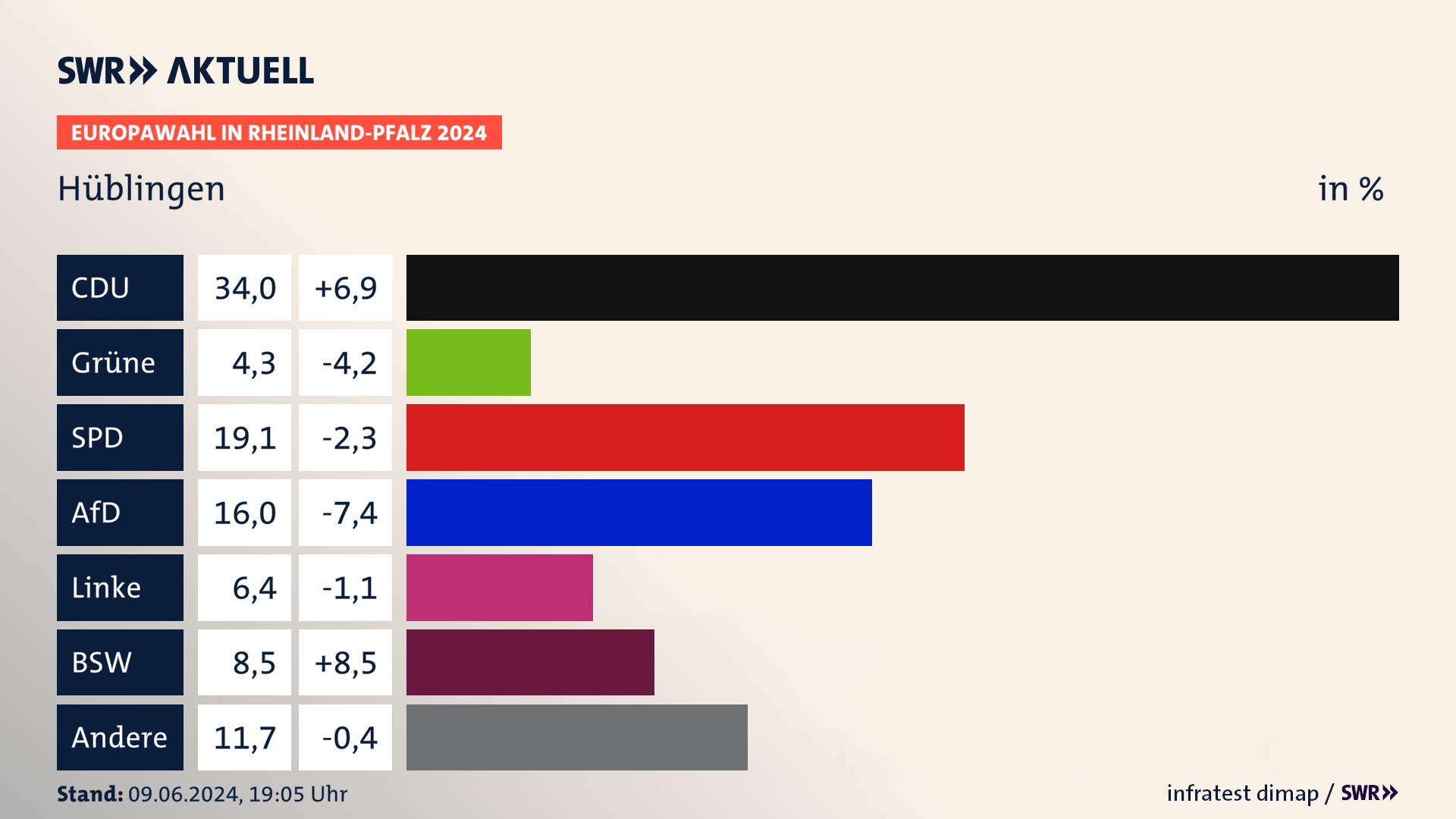 Europawahl 2024 Endergebnis Zweitstimme für Hüblingen. In Hüblingen erzielt die CDU 34,0 Prozent der gültigen  Stimmen. Die Grünen landen bei 4,3 Prozent. Die SPD erreicht 19,1 Prozent. Die AfD kommt auf 16,0 Prozent. Die Linke landet bei 6,4 Prozent. Die 2019 nicht angetretene Partei BSW bekommt 8,5 Prozent.