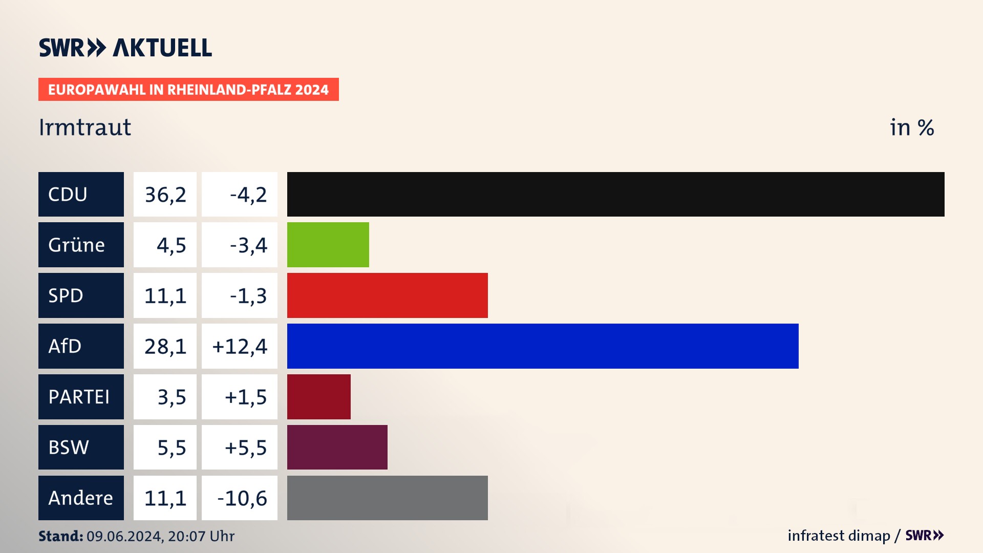 Europawahl 2024 Endergebnis Zweitstimme für Irmtraut. In Irmtraut erzielt die CDU 36,2 Prozent der gültigen  Stimmen. Die Grünen landen bei 4,5 Prozent. Die SPD erreicht 11,1 Prozent. Die AfD kommt auf 28,1 Prozent. Die Partei landet bei 3,5 Prozent. Die 2019 nicht angetretene Partei BSW bekommt 5,5 Prozent.