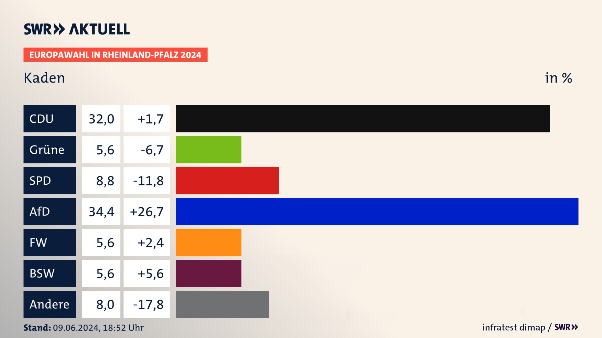 Europawahl 2024 Endergebnis Zweitstimme für Kaden. In Kaden erzielt die CDU 32,0 Prozent der gültigen  Stimmen. Die Grünen landen bei 5,6 Prozent. Die SPD erreicht 8,8 Prozent. Die AfD kommt auf 34,4 Prozent. Die Freien Wähler landen bei 5,6 Prozent. Die 2019 nicht angetretene Partei BSW bekommt 5,6 Prozent.