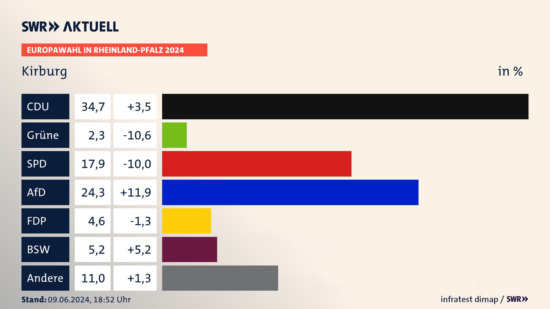 Europawahl 2024 Endergebnis Zweitstimme für Kirburg. In Kirburg erzielt die CDU 34,7 Prozent der gültigen  Stimmen. Die SPD landet bei 17,9 Prozent. Die AfD erreicht 24,3 Prozent. Die FDP kommt auf 4,6 Prozent. Die Partei Volt landet bei 2,3 Prozent. Die 2019 nicht angetretene Partei BSW bekommt 5,2 Prozent.