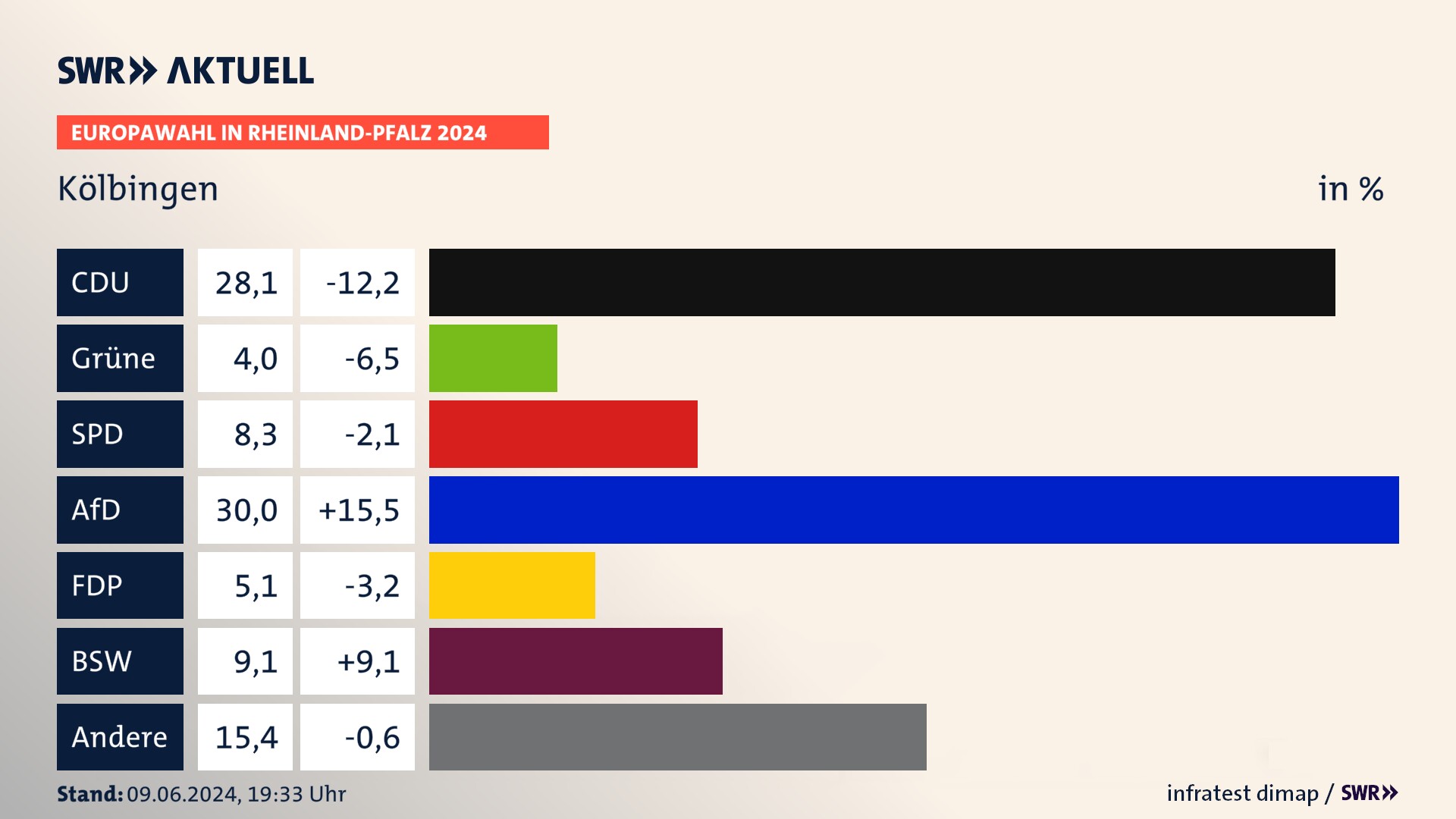 Europawahl 2024 Endergebnis Zweitstimme für Kölbingen. In Kölbingen erzielt die CDU 28,1 Prozent der gültigen  Stimmen. Die Grünen landen bei 4,0 Prozent. Die SPD erreicht 8,3 Prozent. Die AfD kommt auf 30,0 Prozent. Die FDP landet bei 5,1 Prozent. Die 2019 nicht angetretene Partei BSW bekommt 9,1 Prozent.