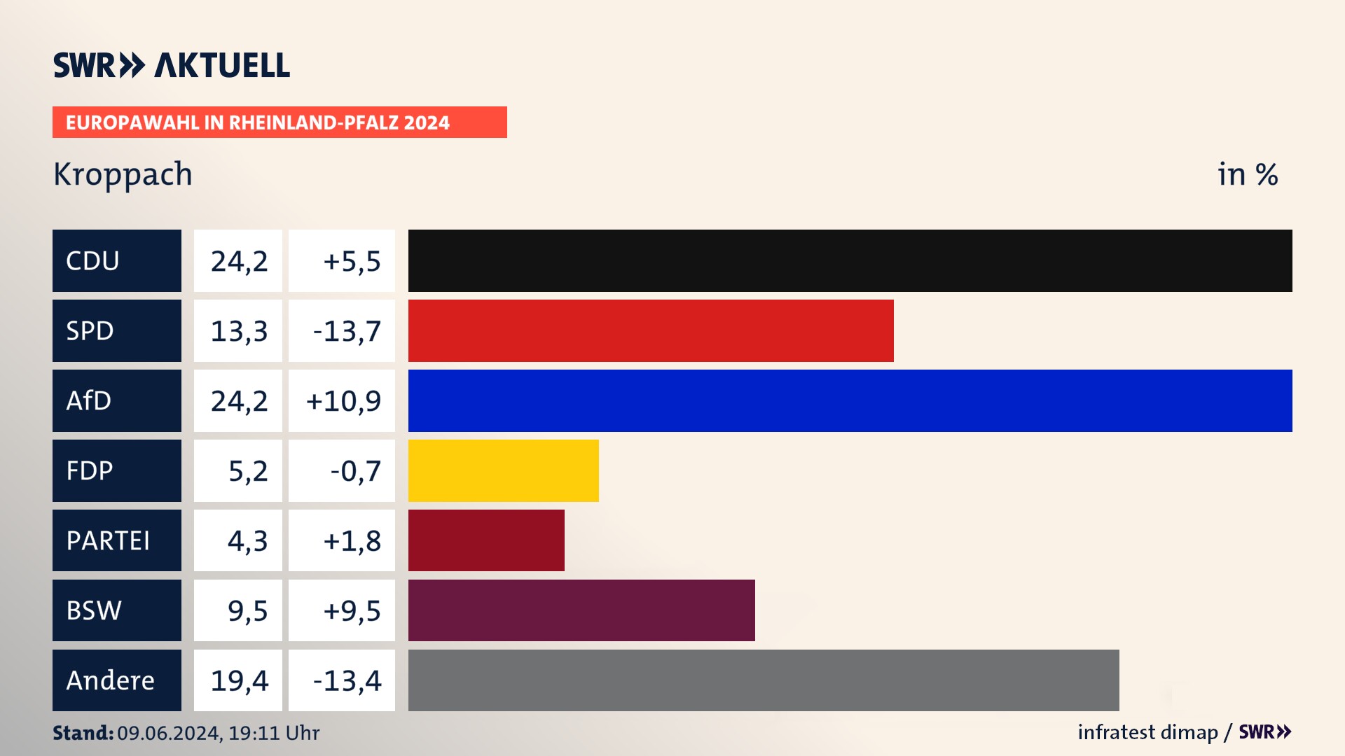 Europawahl 2024 Endergebnis Zweitstimme für Kroppach. In Kroppach erzielt die CDU 24,2 Prozent der gültigen  Stimmen. Die SPD landet bei 13,3 Prozent. Die AfD erreicht 24,2 Prozent. Die FDP kommt auf 5,2 Prozent. Die Freien Wähler landen bei 4,3 Prozent. Die 2019 nicht angetretene Partei BSW bekommt 9,5 Prozent.