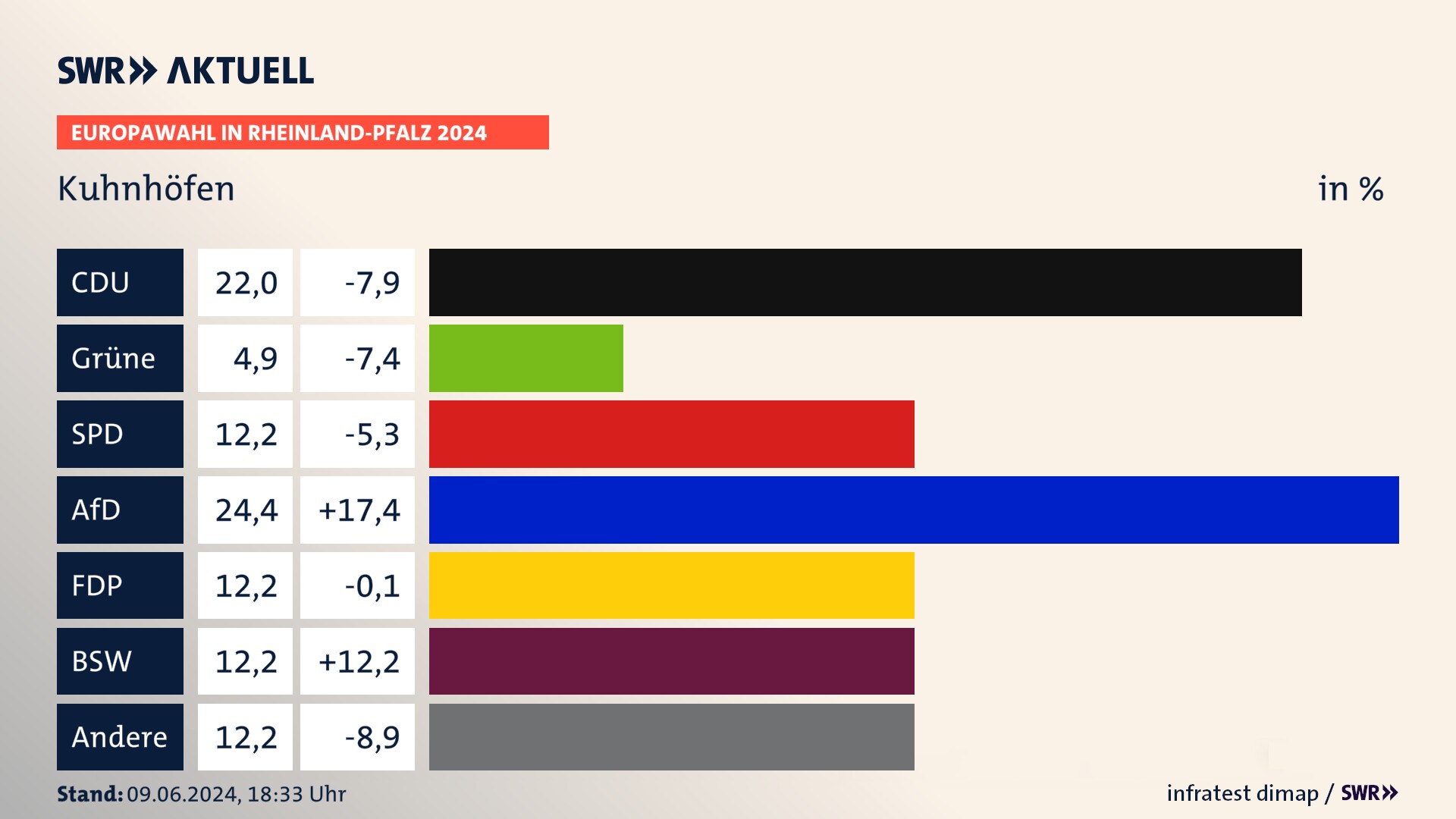 Europawahl 2024 Endergebnis Zweitstimme für Kuhnhöfen. In Kuhnhöfen erzielt die CDU 22,0 Prozent der gültigen  Stimmen. Die Grünen landen bei 4,9 Prozent. Die SPD erreicht 12,2 Prozent. Die AfD kommt auf 24,4 Prozent. Die FDP landet bei 12,2 Prozent. Die 2019 nicht angetretene Partei BSW bekommt 12,2 Prozent.
