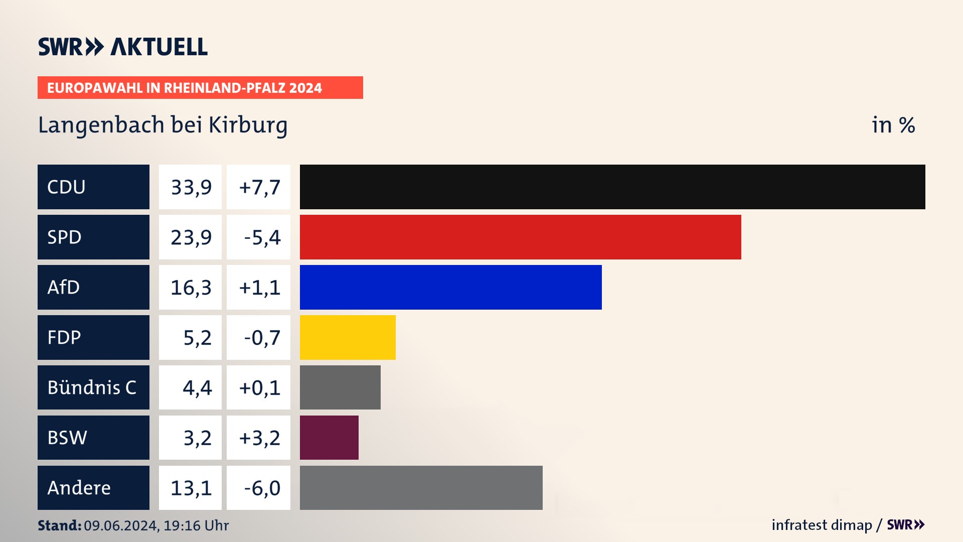 Europawahl 2024 Endergebnis Zweitstimme für Langenbach bei Kirburg. In Langenbach bei Kirburg erzielt die CDU 33,9 Prozent der gültigen  Stimmen. Die SPD landet bei 23,9 Prozent. Die AfD erreicht 16,3 Prozent. Die FDP kommt auf 5,2 Prozent. Die Partei Bündnis C landet bei 4,4 Prozent. Die 2019 nicht angetretene Partei BSW bekommt 3,2 Prozent.