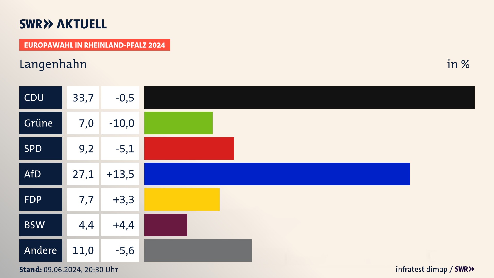 Europawahl 2024 Endergebnis Zweitstimme für Langenhahn. In Langenhahn erzielt die CDU 33,7 Prozent der gültigen  Stimmen. Die Grünen landen bei 7,0 Prozent. Die SPD erreicht 9,2 Prozent. Die AfD kommt auf 27,1 Prozent. Die FDP landet bei 7,7 Prozent. Die 2019 nicht angetretene Partei BSW bekommt 4,4 Prozent.