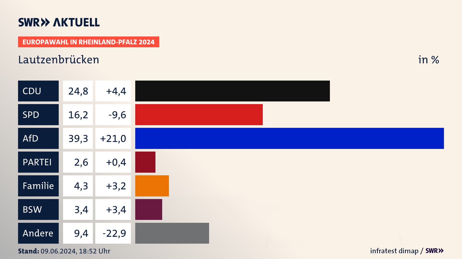 Europawahl 2024 Endergebnis Zweitstimme für Lautzenbrücken. In Lautzenbrücken erzielt die CDU 24,8 Prozent der gültigen  Stimmen. Die SPD landet bei 16,2 Prozent. Die AfD erreicht 39,3 Prozent. Die Partei kommt auf 2,6 Prozent. Die Familie landet bei 4,3 Prozent. Die 2019 nicht angetretene Partei BSW bekommt 3,4 Prozent.