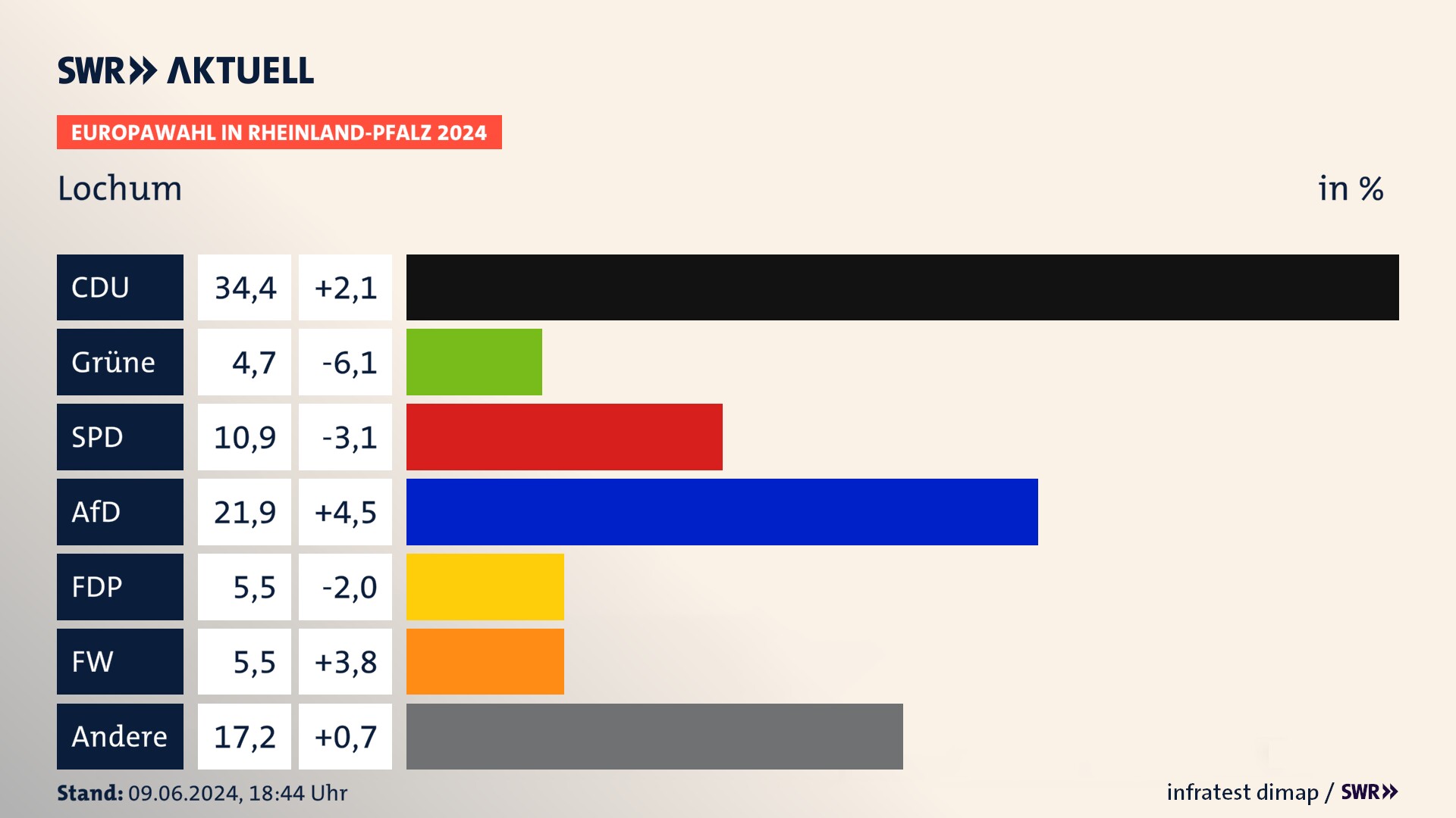 Europawahl 2024 Endergebnis Zweitstimme für Lochum. In Lochum erzielt die CDU 34,4 Prozent der gültigen  Stimmen. Die Grünen landen bei 4,7 Prozent. Die SPD erreicht 10,9 Prozent. Die AfD kommt auf 21,9 Prozent. Die FDP landet bei 5,5 Prozent. Die Freien Wähler erreichen 5,5 Prozent.