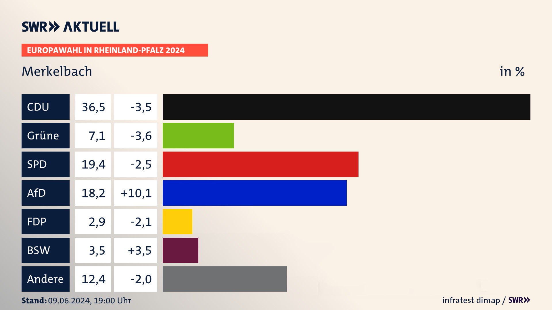 Europawahl 2024 Endergebnis Zweitstimme für Merkelbach. In Merkelbach erzielt die CDU 36,5 Prozent der gültigen  Stimmen. Die Grünen landen bei 7,1 Prozent. Die SPD erreicht 19,4 Prozent. Die AfD kommt auf 18,2 Prozent. Die FDP landet bei 2,9 Prozent. Die 2019 nicht angetretene Partei BSW bekommt 3,5 Prozent.