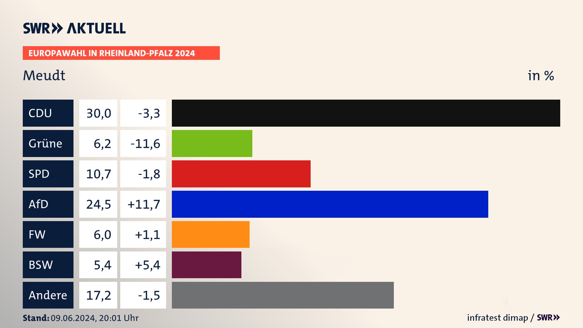Europawahl 2024 Endergebnis Zweitstimme für Meudt. In Meudt erzielt die CDU 30,0 Prozent der gültigen  Stimmen. Die Grünen landen bei 6,2 Prozent. Die SPD erreicht 10,7 Prozent. Die AfD kommt auf 24,5 Prozent. Die Freien Wähler landen bei 6,0 Prozent. Die 2019 nicht angetretene Partei BSW bekommt 5,4 Prozent.