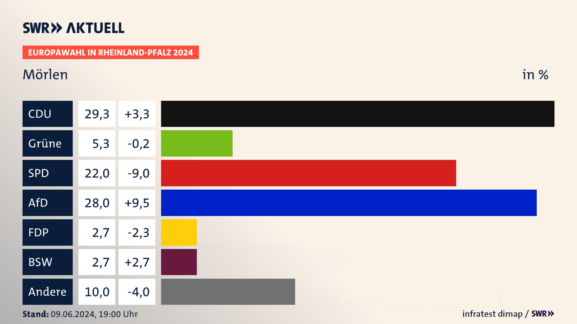 Europawahl 2024 Endergebnis Zweitstimme für Mörlen. In Mörlen erzielt die CDU 29,3 Prozent der gültigen  Stimmen. Die Grünen landen bei 5,3 Prozent. Die SPD erreicht 22,0 Prozent. Die AfD kommt auf 28,0 Prozent. Die FDP landet bei 2,7 Prozent. Die 2019 nicht angetretene Partei BSW bekommt 2,7 Prozent.