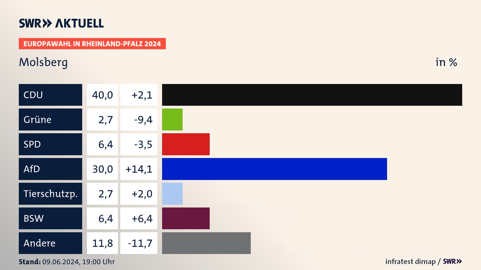 Europawahl 2024 Endergebnis Zweitstimme für Molsberg. In Molsberg erzielt die CDU 40,0 Prozent der gültigen  Stimmen. Die Grünen landen bei 2,7 Prozent. Die SPD erreicht 6,4 Prozent. Die AfD kommt auf 30,0 Prozent. Die Tierschutzpartei landet bei 2,7 Prozent. Die 2019 nicht angetretene Partei BSW bekommt 6,4 Prozent.