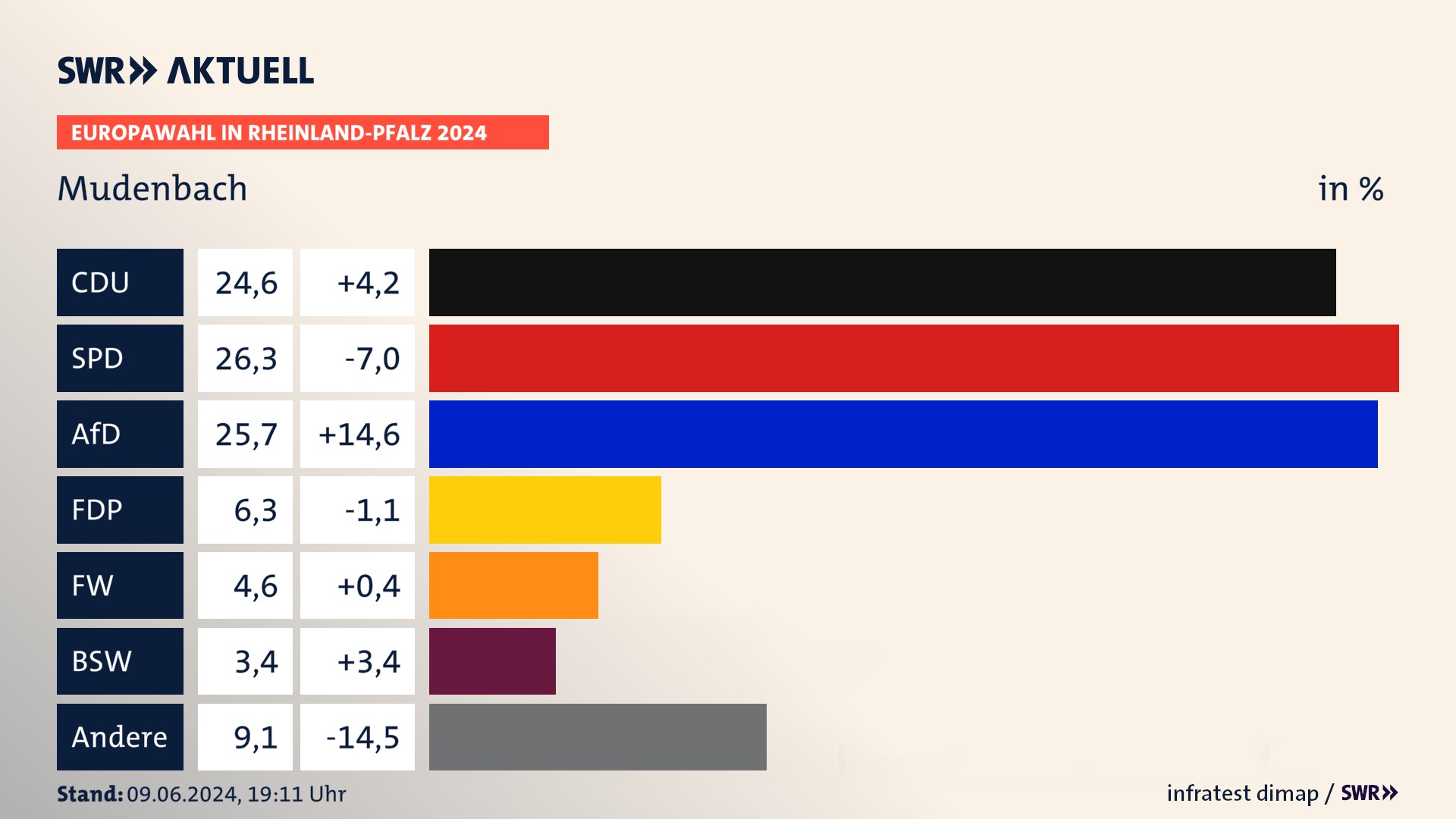 Europawahl 2024 Endergebnis Zweitstimme für Mudenbach. In Mudenbach erzielt die CDU 24,6 Prozent der gültigen  Stimmen. Die SPD landet bei 26,3 Prozent. Die AfD erreicht 25,7 Prozent. Die FDP kommt auf 6,3 Prozent. Die Freien Wähler landen bei 4,6 Prozent. Die 2019 nicht angetretene Partei BSW bekommt 3,4 Prozent.