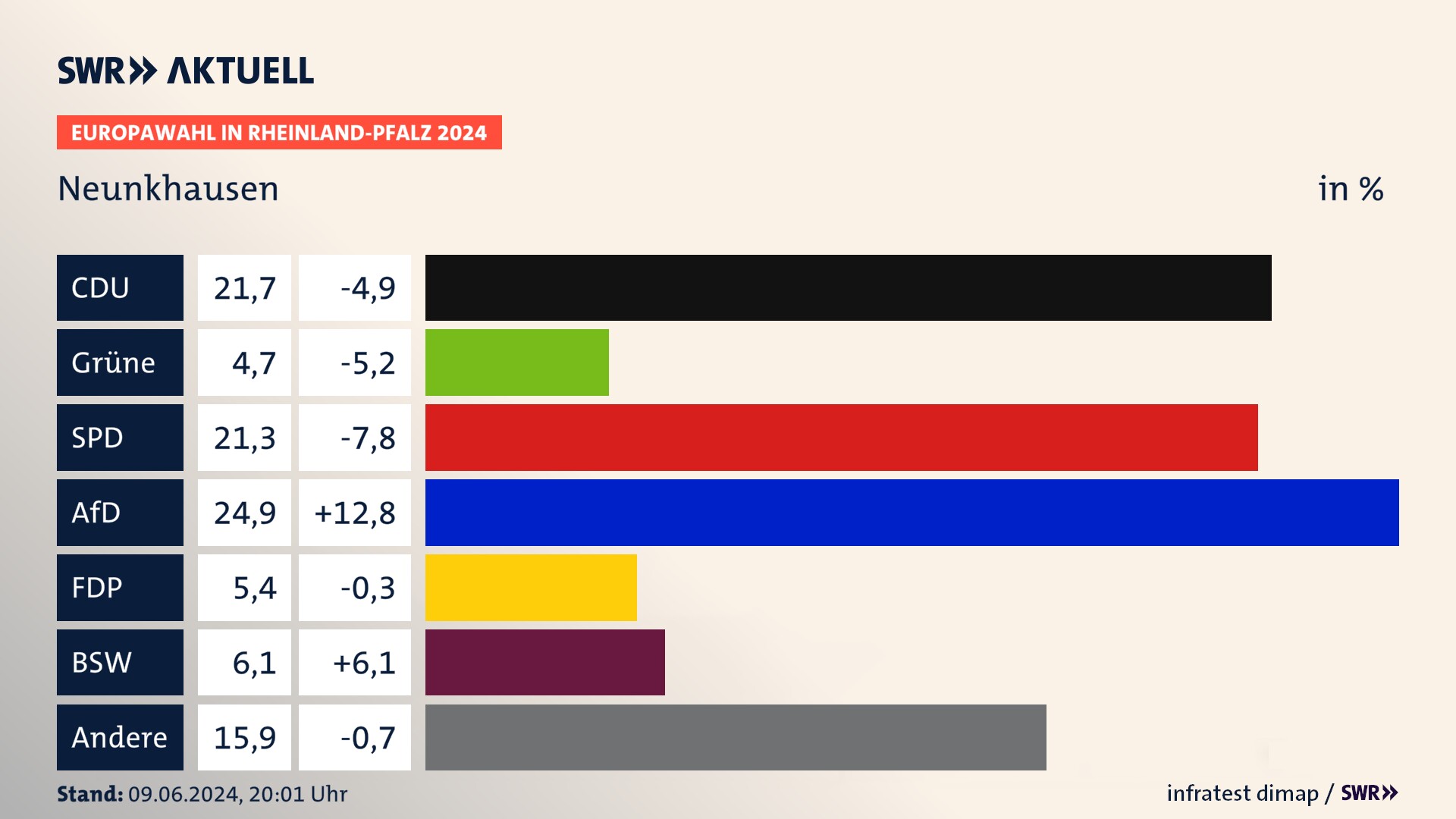Europawahl 2024 Endergebnis Zweitstimme für Neunkhausen. In Neunkhausen erzielt die CDU 21,7 Prozent der gültigen  Stimmen. Die Grünen landen bei 4,7 Prozent. Die SPD erreicht 21,3 Prozent. Die AfD kommt auf 24,9 Prozent. Die FDP landet bei 5,4 Prozent. Die 2019 nicht angetretene Partei BSW bekommt 6,1 Prozent.