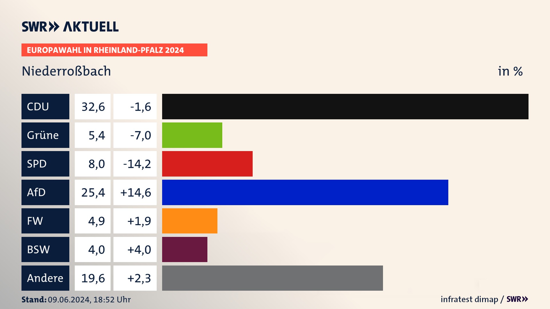 Europawahl 2024 Endergebnis Zweitstimme für Niederroßbach. In Niederroßbach erzielt die CDU 32,6 Prozent der gültigen  Stimmen. Die Grünen landen bei 5,4 Prozent. Die SPD erreicht 8,0 Prozent. Die AfD kommt auf 25,4 Prozent. Die Freien Wähler landen bei 4,9 Prozent. Die 2019 nicht angetretene Partei BSW bekommt 4,0 Prozent.