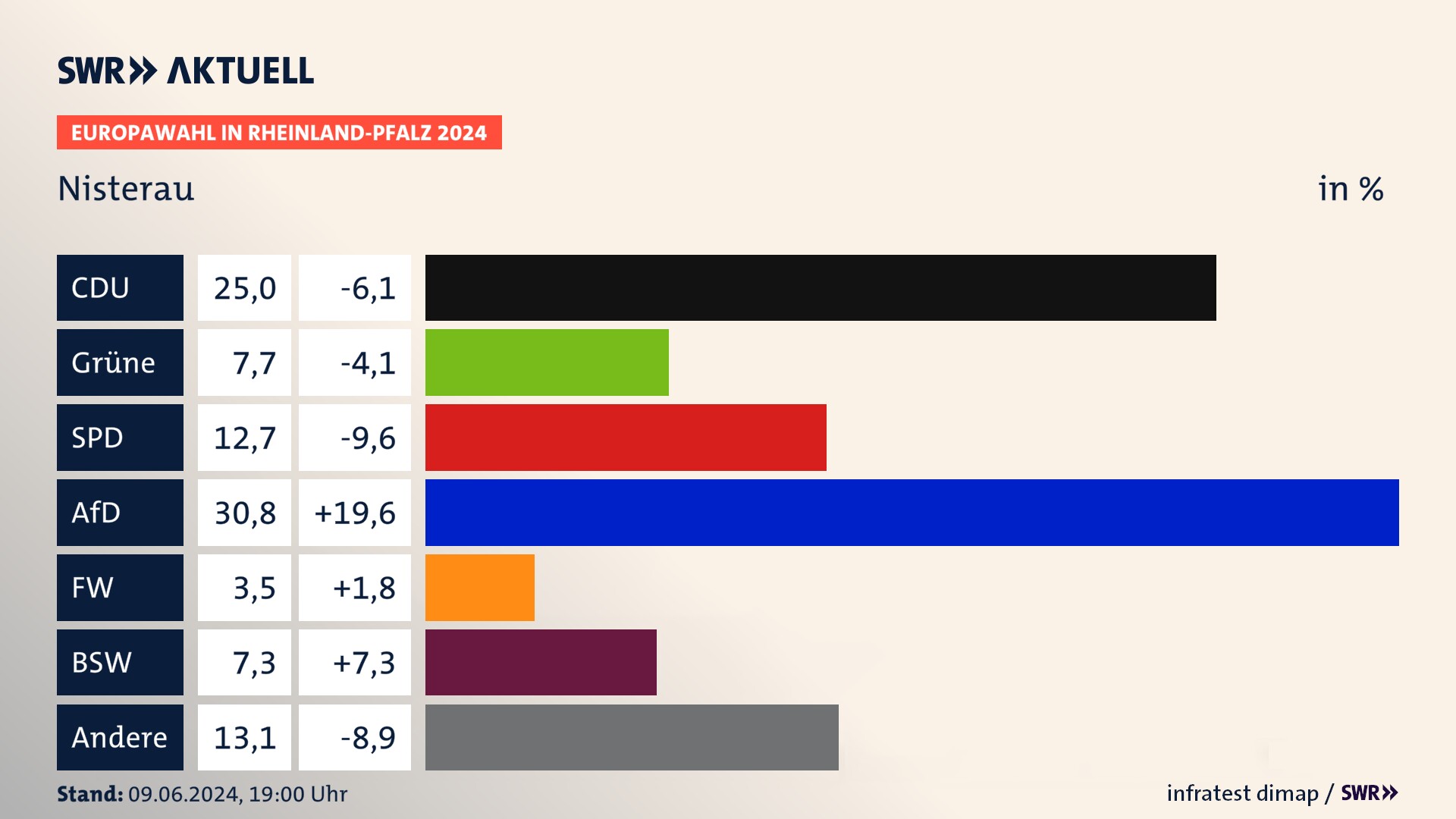 Europawahl 2024 Endergebnis Zweitstimme für Nisterau. In Nisterau erzielt die CDU 25,0 Prozent der gültigen  Stimmen. Die Grünen landen bei 7,7 Prozent. Die SPD erreicht 12,7 Prozent. Die AfD kommt auf 30,8 Prozent. Die Freien Wähler landen bei 3,5 Prozent. Die 2019 nicht angetretene Partei BSW bekommt 7,3 Prozent.