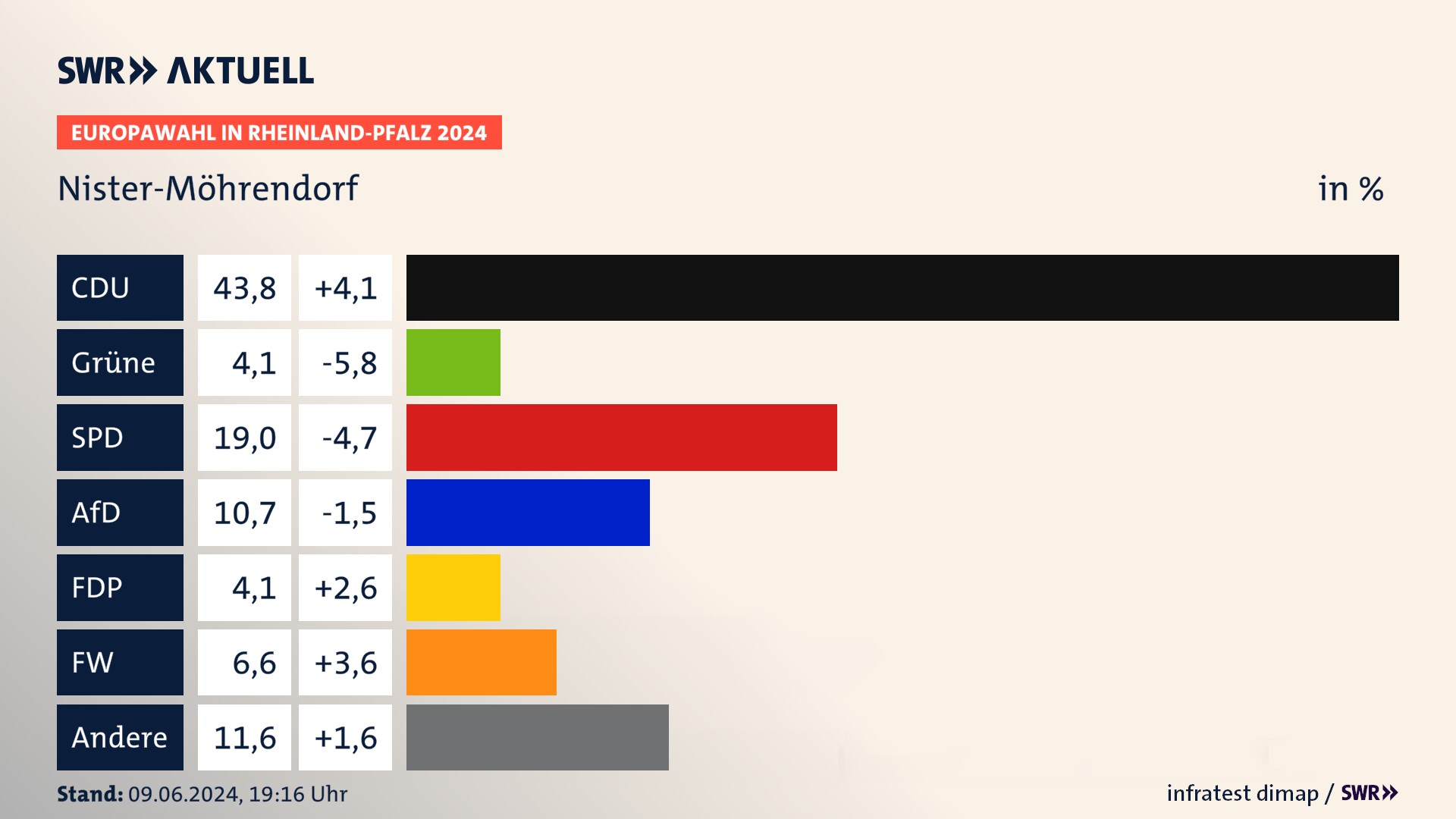 Europawahl 2024 Endergebnis Zweitstimme für Nister-Möhrendorf. In Nister-Möhrendorf erzielt die CDU 43,8 Prozent der gültigen  Stimmen. Die Grünen landen bei 4,1 Prozent. Die SPD erreicht 19,0 Prozent. Die AfD kommt auf 10,7 Prozent. Die FDP landet bei 4,1 Prozent. Die Freien Wähler erreichen 6,6 Prozent.