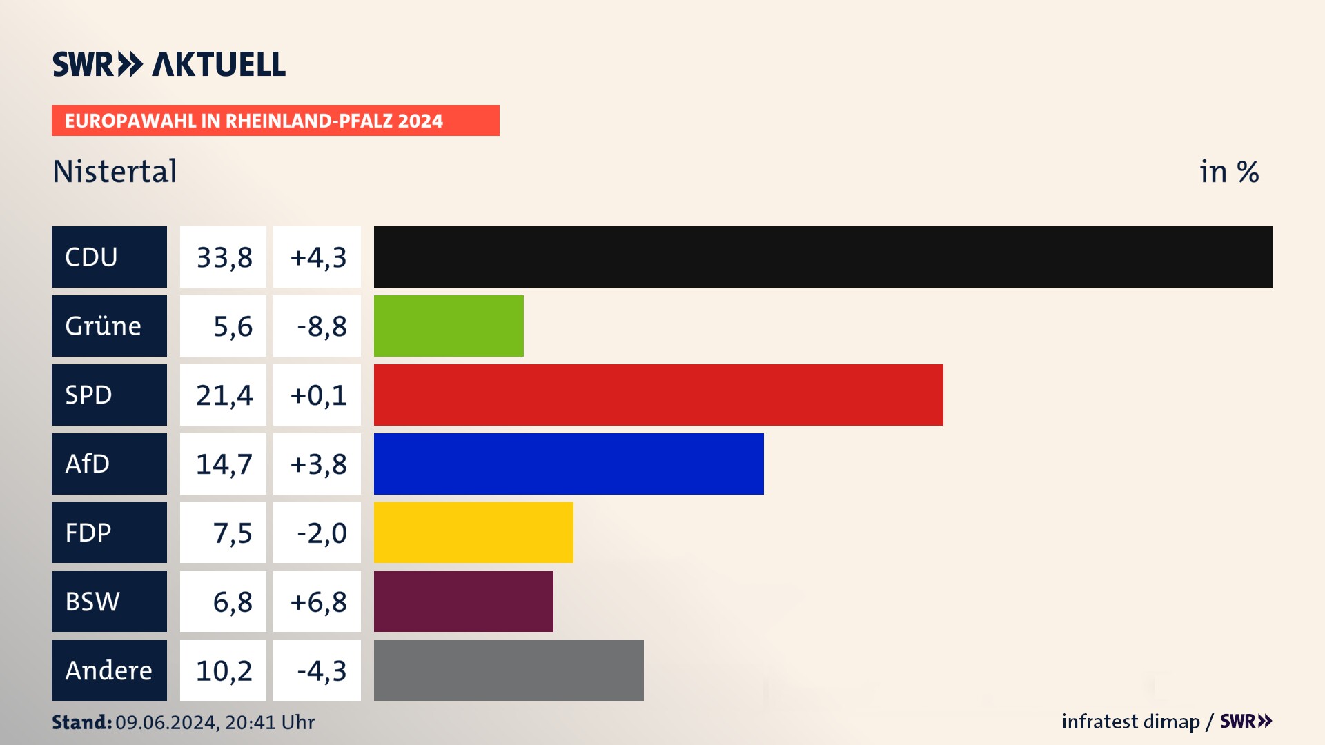 Europawahl 2024 Endergebnis Zweitstimme für Nistertal. In Nistertal erzielt die CDU 33,8 Prozent der gültigen  Stimmen. Die Grünen landen bei 5,6 Prozent. Die SPD erreicht 21,4 Prozent. Die AfD kommt auf 14,7 Prozent. Die FDP landet bei 7,5 Prozent. Die 2019 nicht angetretene Partei BSW bekommt 6,8 Prozent.