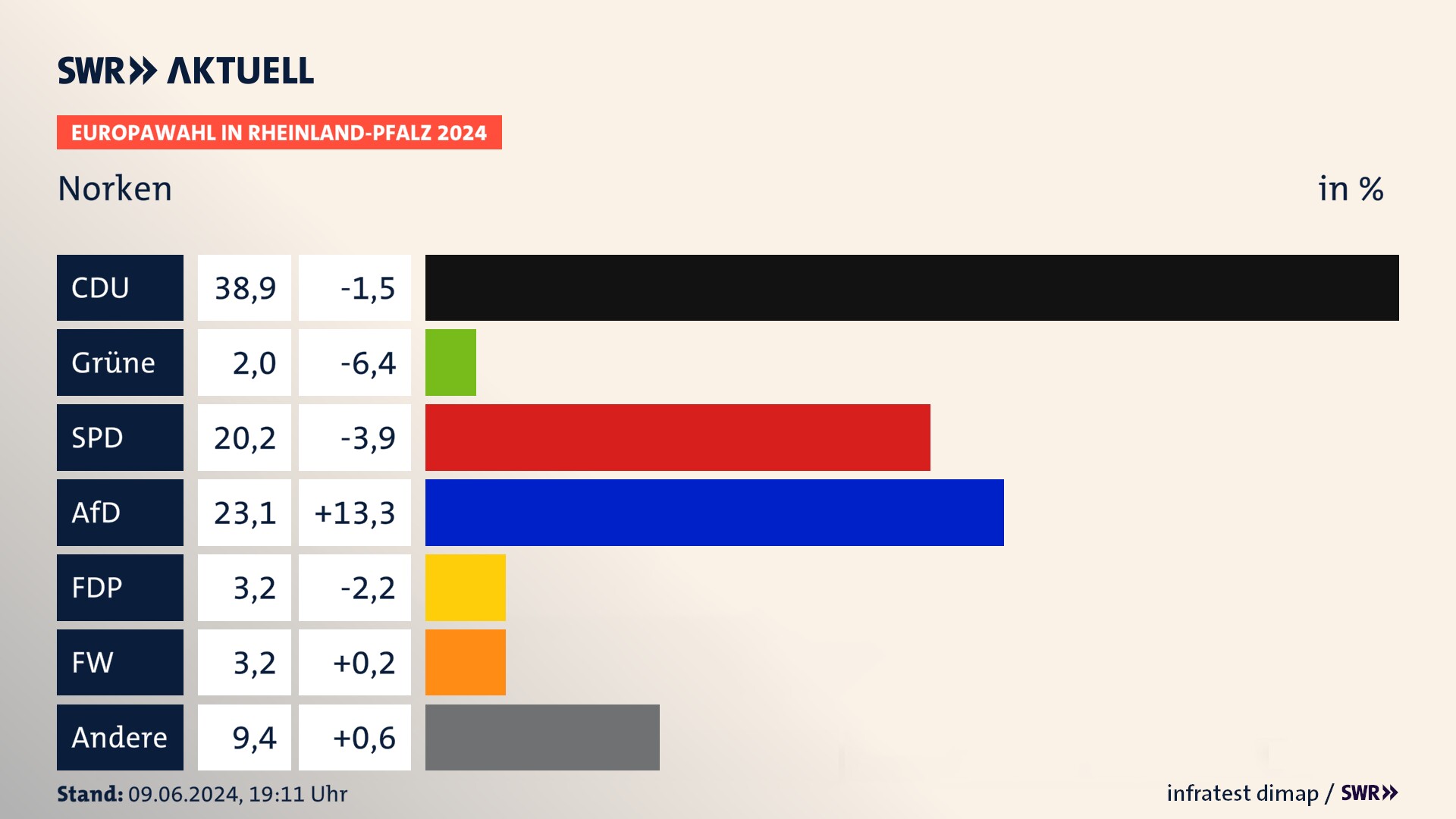 Europawahl 2024 Endergebnis Zweitstimme für Norken. In Norken erzielt die CDU 38,9 Prozent der gültigen  Stimmen. Die Grünen landen bei 2,0 Prozent. Die SPD erreicht 20,2 Prozent. Die AfD kommt auf 23,1 Prozent. Die FDP landet bei 3,2 Prozent. Die Freien Wähler erreichen 3,2 Prozent.