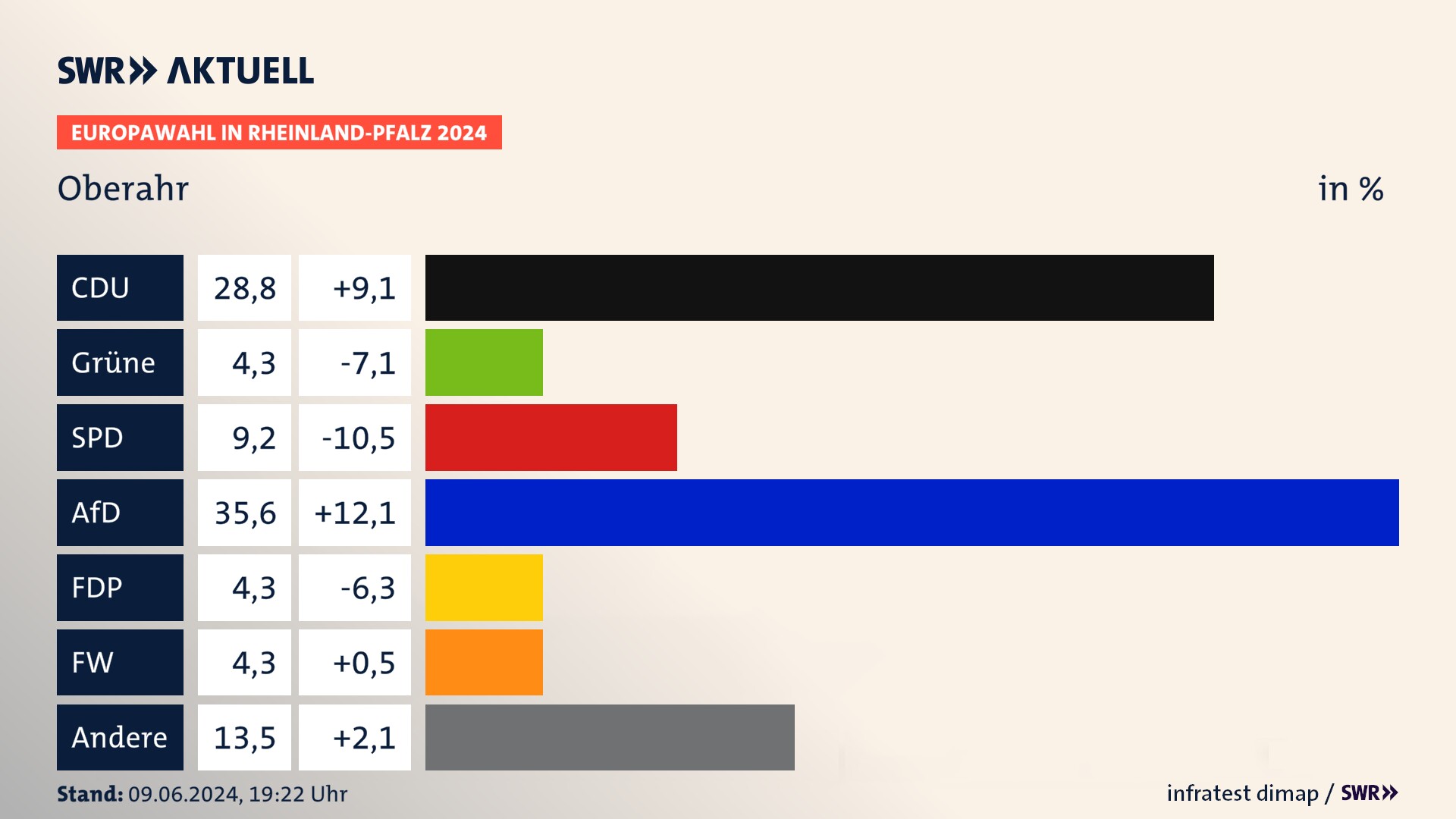 Europawahl 2024 Endergebnis Zweitstimme für Oberahr. In Oberahr erzielt die CDU 28,8 Prozent der gültigen  Stimmen. Die Grünen landen bei 4,3 Prozent. Die SPD erreicht 9,2 Prozent. Die AfD kommt auf 35,6 Prozent. Die FDP landet bei 4,3 Prozent. Die Freien Wähler erreichen 4,3 Prozent.