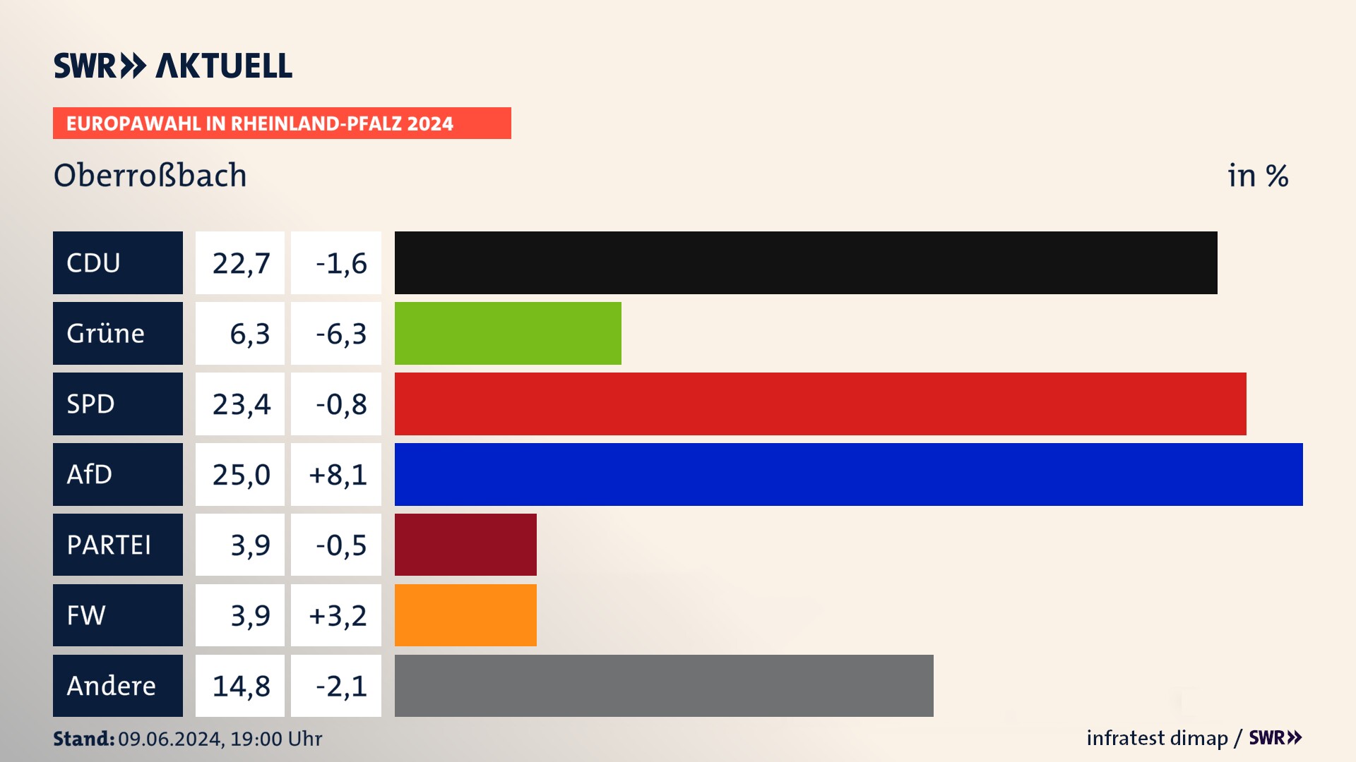 Europawahl 2024 Endergebnis Zweitstimme für Oberroßbach. In Oberroßbach erzielt die CDU 22,7 Prozent der gültigen  Stimmen. Die Grünen landen bei 6,2 Prozent. Die SPD erreicht 23,4 Prozent. Die AfD kommt auf 25,0 Prozent. Die Freien Wähler landen bei 3,9 Prozent. Die Tierschutzpartei erreicht 3,9 Prozent.