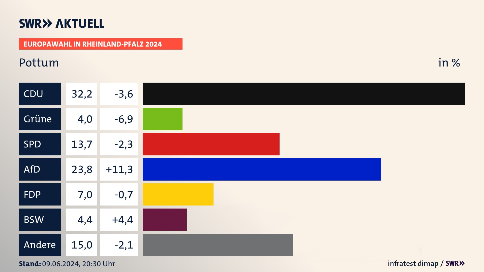 Europawahl 2024 Endergebnis Zweitstimme für Pottum. In Pottum erzielt die CDU 32,2 Prozent der gültigen  Stimmen. Die Grünen landen bei 4,0 Prozent. Die SPD erreicht 13,7 Prozent. Die AfD kommt auf 23,8 Prozent. Die FDP landet bei 7,0 Prozent. Die 2019 nicht angetretene Partei BSW bekommt 4,4 Prozent.