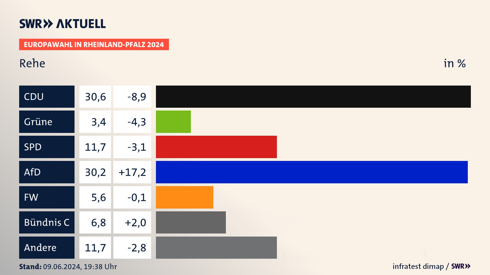 Europawahl 2024 Endergebnis Zweitstimme für Rehe. In Rehe erzielt die CDU 30,6 Prozent der gültigen  Stimmen. Die Grünen landen bei 3,4 Prozent. Die SPD erreicht 11,7 Prozent. Die AfD kommt auf 30,2 Prozent. Die Freien Wähler landen bei 5,6 Prozent. Die Partei Bündnis C erreicht 6,8 Prozent.