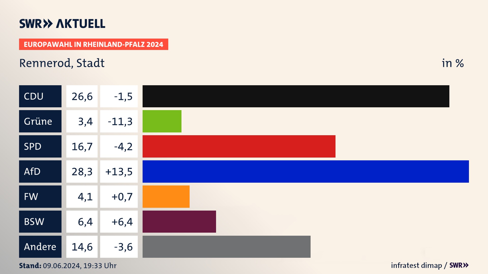 Europawahl 2024 Endergebnis Zweitstimme für Rennerod, Stadt. In Rennerod, Stadt erzielt die CDU 26,6 Prozent der gültigen  Stimmen. Die Grünen landen bei 3,4 Prozent. Die SPD erreicht 16,7 Prozent. Die AfD kommt auf 28,3 Prozent. Die Freien Wähler landen bei 4,1 Prozent. Die 2019 nicht angetretene Partei BSW bekommt 6,4 Prozent.
