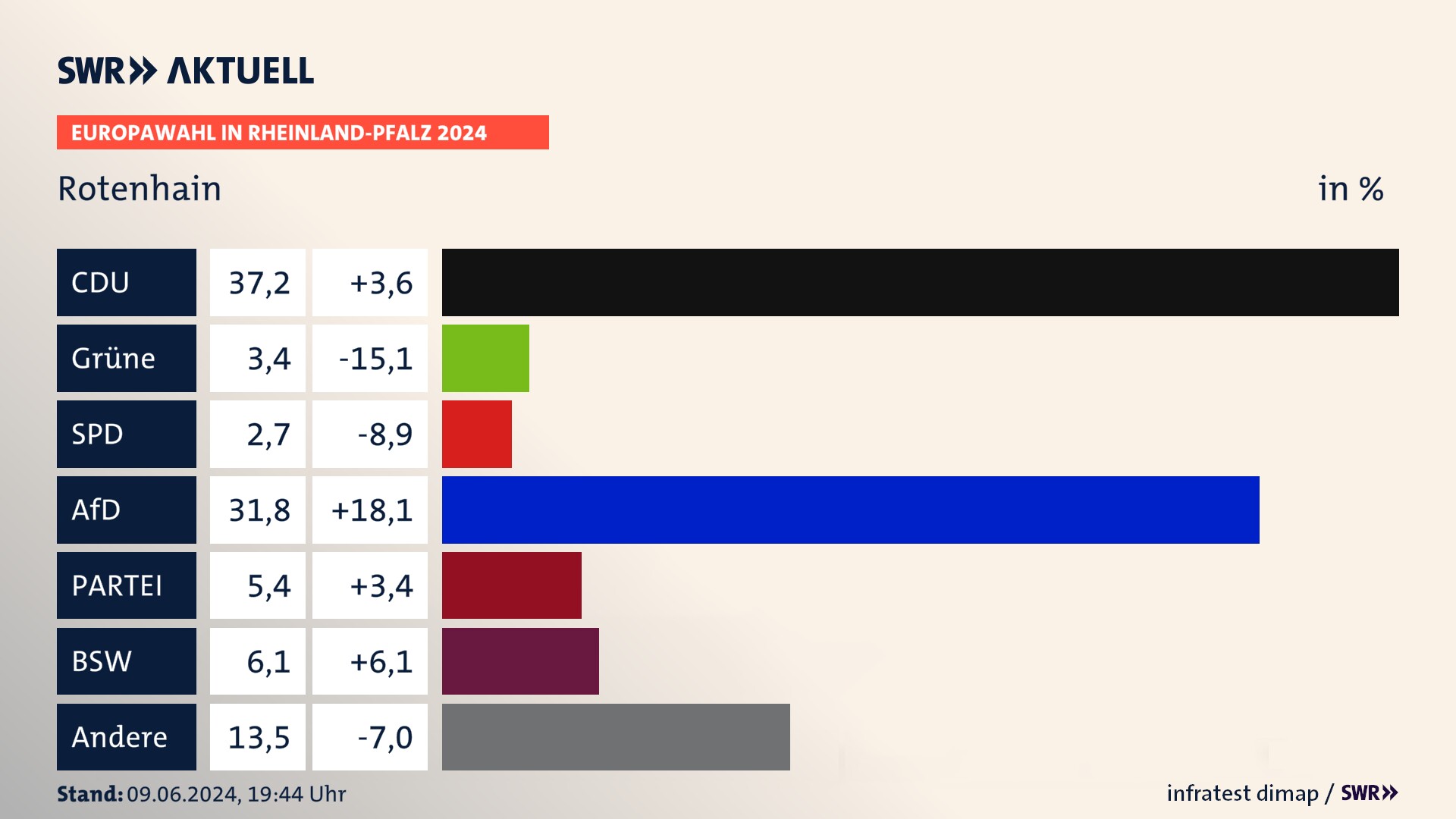 Europawahl 2024 Endergebnis Zweitstimme für Rotenhain. In Rotenhain erzielt die CDU 37,2 Prozent der gültigen  Stimmen. Die Grünen landen bei 3,4 Prozent. Die SPD erreicht 2,7 Prozent. Die AfD kommt auf 31,8 Prozent. Die Partei landet bei 5,4 Prozent. Die 2019 nicht angetretene Partei BSW bekommt 6,1 Prozent.