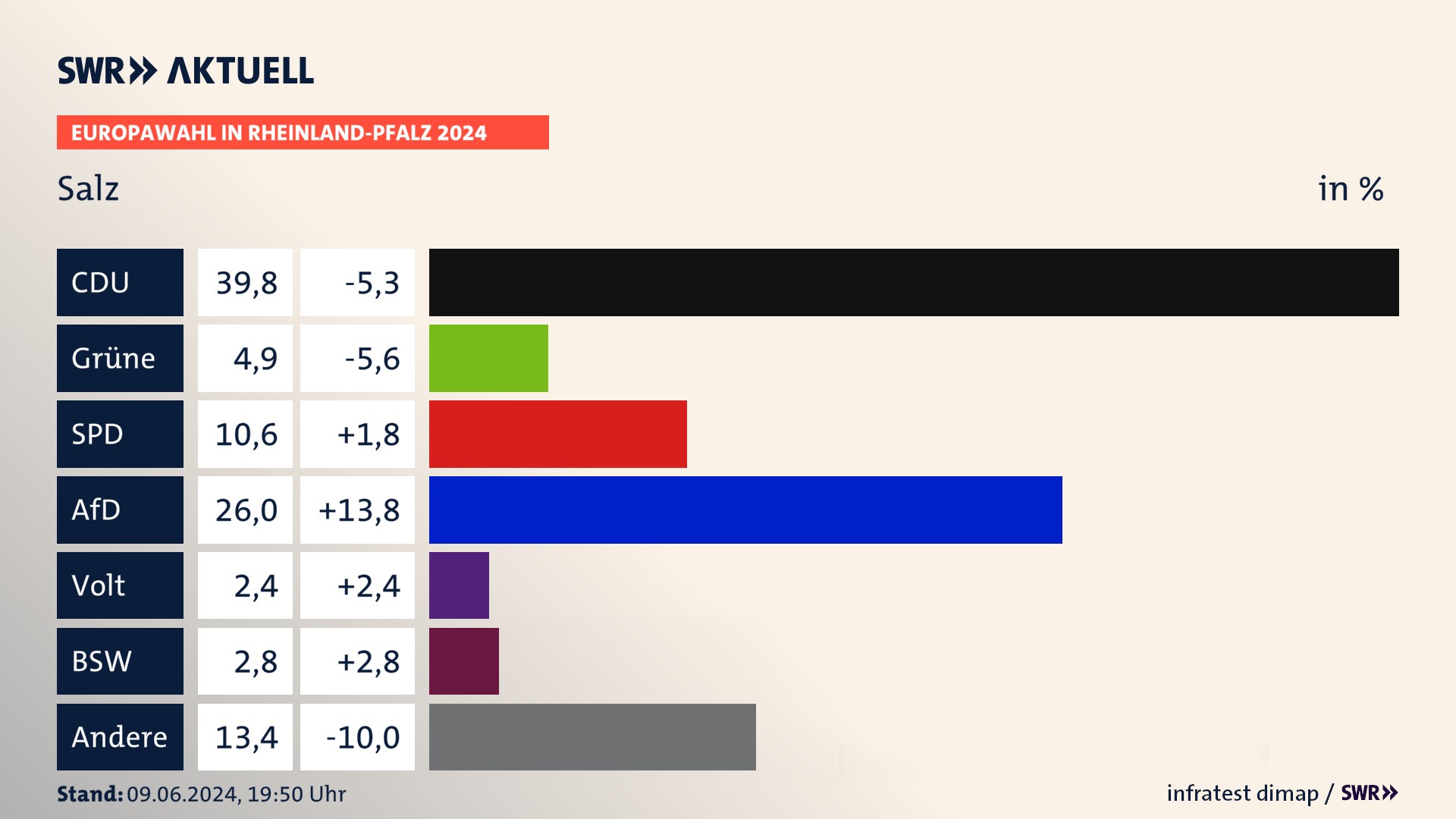 Europawahl 2024 Endergebnis Zweitstimme für Salz. In Salz erzielt die CDU 39,8 Prozent der gültigen  Stimmen. Die Grünen landen bei 4,9 Prozent. Die SPD erreicht 10,6 Prozent. Die AfD kommt auf 26,0 Prozent. Die Partei Volt landet bei 2,4 Prozent. Die 2019 nicht angetretene Partei BSW bekommt 2,8 Prozent.