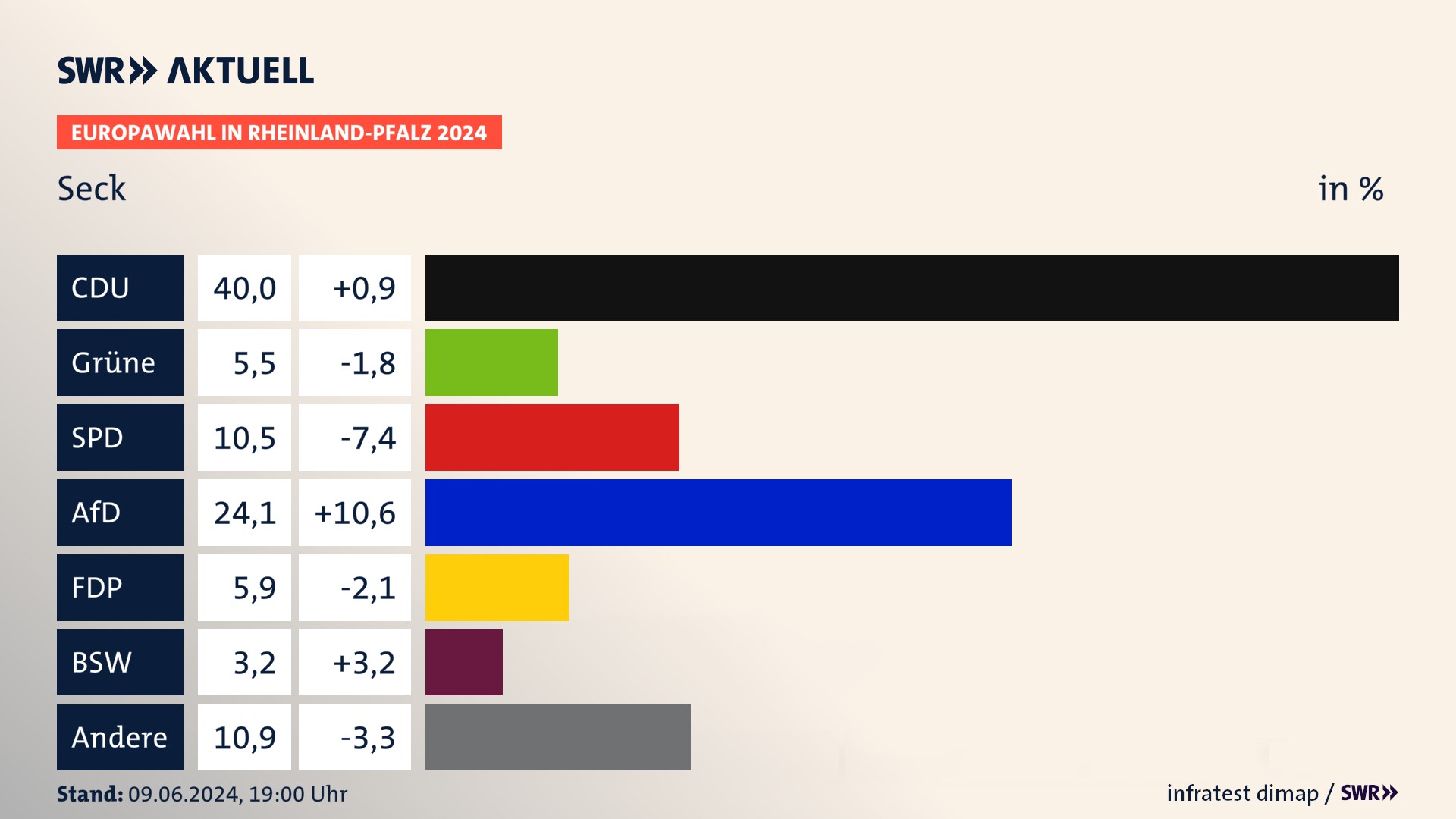 Europawahl 2024 Endergebnis Zweitstimme für Seck. In Seck erzielt die CDU 40,0 Prozent der gültigen  Stimmen. Die Grünen landen bei 5,5 Prozent. Die SPD erreicht 10,5 Prozent. Die AfD kommt auf 24,1 Prozent. Die FDP landet bei 5,9 Prozent. Die 2019 nicht angetretene Partei BSW bekommt 3,2 Prozent.