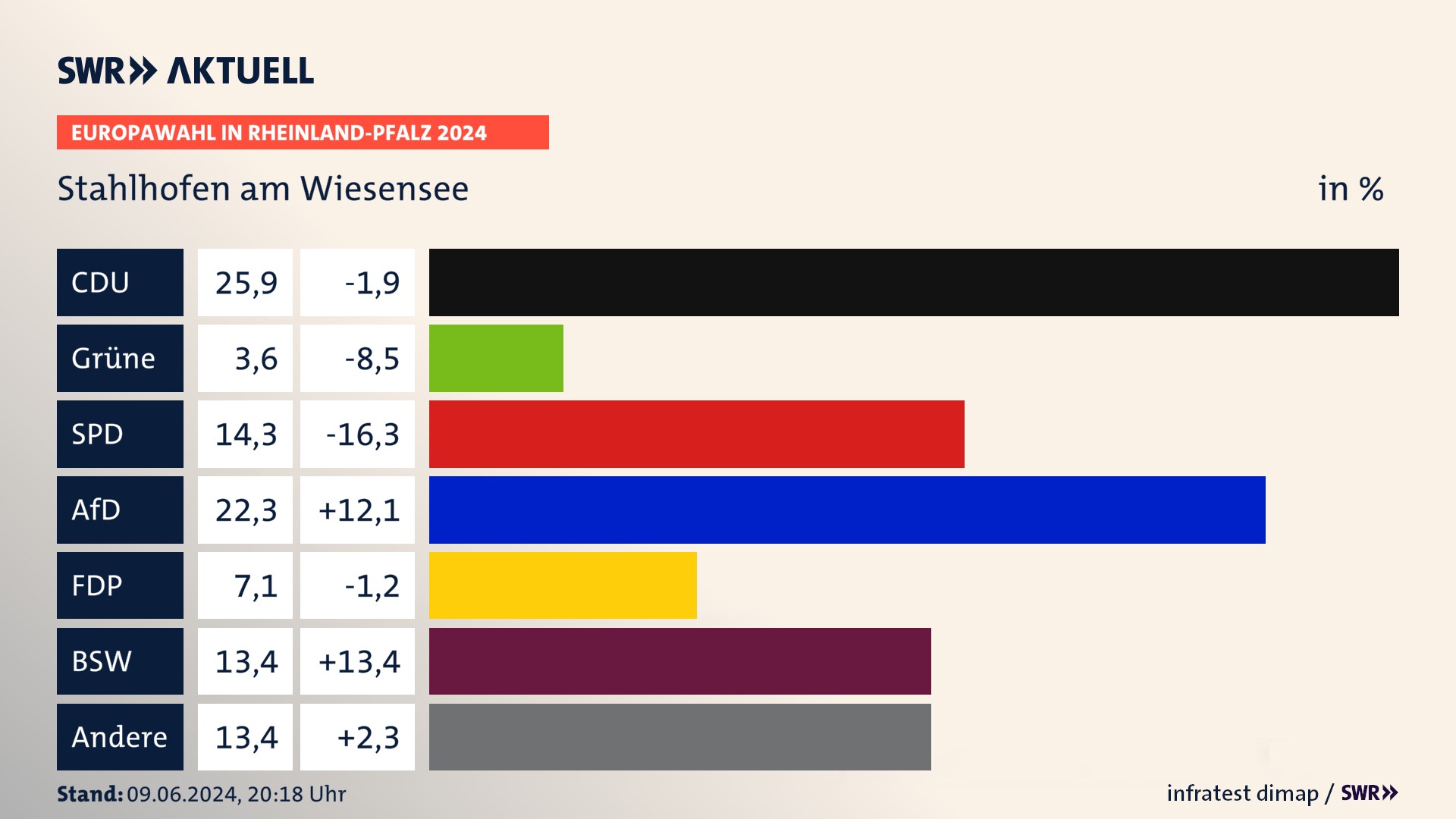 Europawahl 2024 Endergebnis Zweitstimme für Stahlhofen am Wiesensee. In Stahlhofen am Wiesensee erzielt die CDU 25,9 Prozent der gültigen  Stimmen. Die SPD landet bei 14,3 Prozent. Die AfD erreicht 22,3 Prozent. Die FDP kommt auf 7,1 Prozent. Die Freien Wähler landen bei 3,6 Prozent. Die 2019 nicht angetretene Partei BSW bekommt 13,4 Prozent.