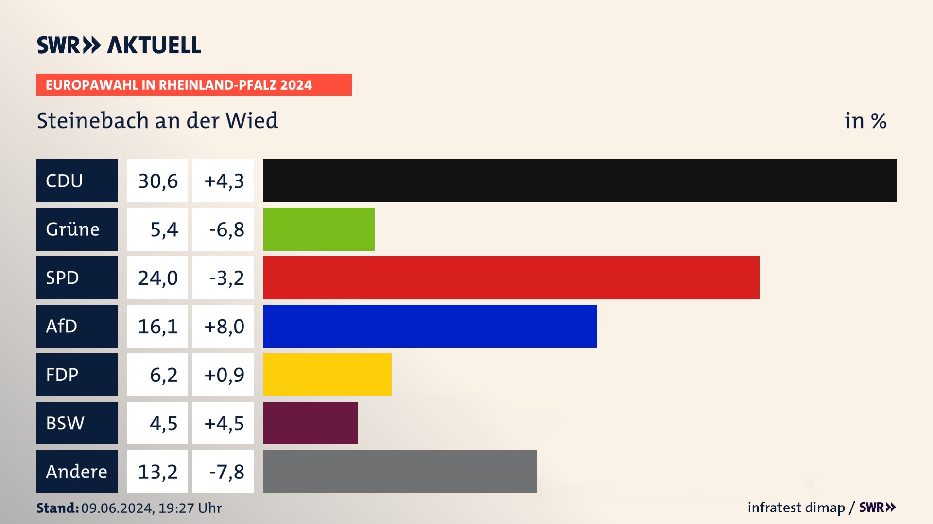 Europawahl 2024 Endergebnis Zweitstimme für Steinebach an der Wied. In Steinebach an der Wied erzielt die CDU 30,6 Prozent der gültigen  Stimmen. Die Grünen landen bei 5,4 Prozent. Die SPD erreicht 24,0 Prozent. Die AfD kommt auf 16,1 Prozent. Die FDP landet bei 6,2 Prozent. Die 2019 nicht angetretene Partei BSW bekommt 4,5 Prozent.