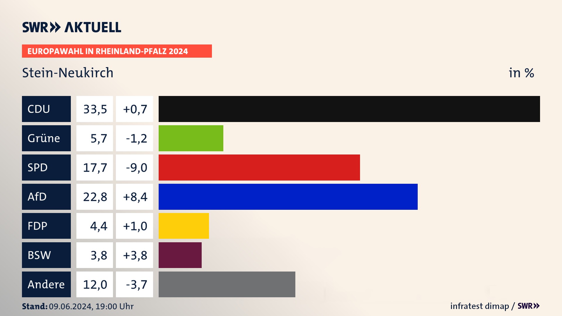 Europawahl 2024 Endergebnis Zweitstimme für Stein-Neukirch. In Stein-Neukirch erzielt die CDU 33,5 Prozent der gültigen  Stimmen. Die Grünen landen bei 5,7 Prozent. Die SPD erreicht 17,7 Prozent. Die AfD kommt auf 22,8 Prozent. Die FDP landet bei 4,4 Prozent. Die 2019 nicht angetretene Partei BSW bekommt 3,8 Prozent.
