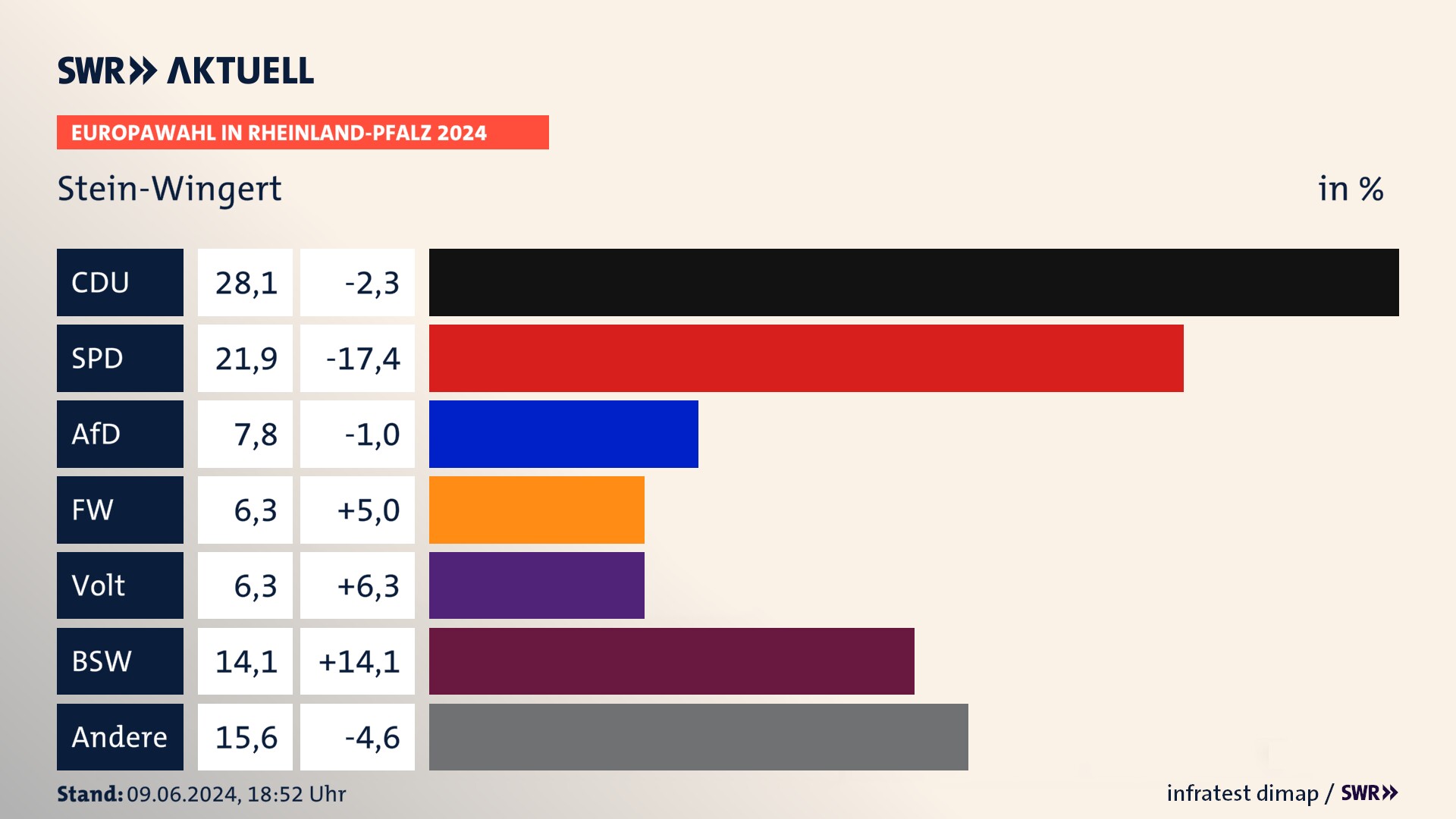 Europawahl 2024 Endergebnis Zweitstimme für Stein-Wingert. In Stein-Wingert erzielt die CDU 28,1 Prozent der gültigen  Stimmen. Die SPD landet bei 21,9 Prozent. Die AfD erreicht 7,8 Prozent. Die Freien Wähler kommen auf 6,2 Prozent. Die Partei Volt landet bei 6,2 Prozent. Die 2019 nicht angetretene Partei BSW bekommt 14,1 Prozent.