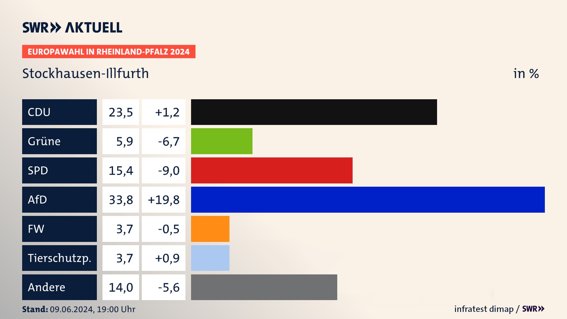 Europawahl 2024 Endergebnis Zweitstimme für Stockhausen-Illfurth. In Stockhausen-Illfurth erzielt die CDU 23,5 Prozent der gültigen  Stimmen. Die Grünen landen bei 5,9 Prozent. Die SPD erreicht 15,4 Prozent. Die AfD kommt auf 33,8 Prozent. Die Freien Wähler landen bei 3,7 Prozent. Die Tierschutzpartei erreicht 3,7 Prozent.