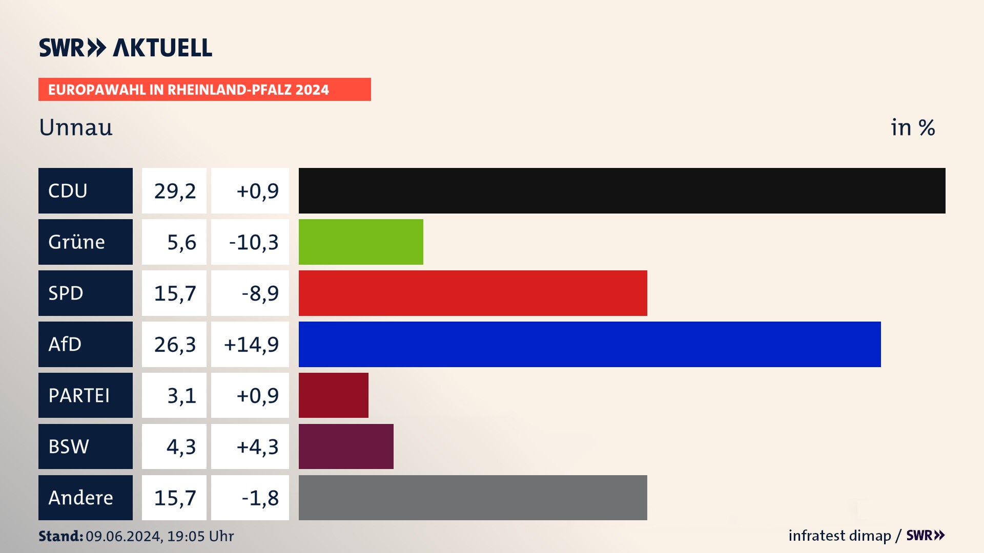 Europawahl 2024 Endergebnis Zweitstimme für Unnau. In Unnau erzielt die CDU 29,2 Prozent der gültigen  Stimmen. Die Grünen landen bei 5,6 Prozent. Die SPD erreicht 15,7 Prozent. Die AfD kommt auf 26,3 Prozent. Die Partei landet bei 3,1 Prozent. Die 2019 nicht angetretene Partei BSW bekommt 4,3 Prozent.