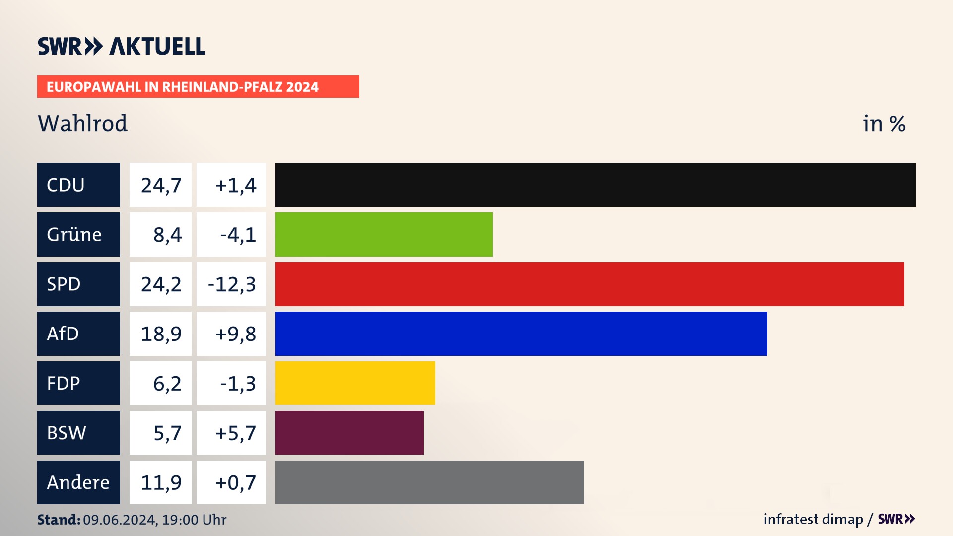 Europawahl 2024 Endergebnis Zweitstimme für Wahlrod. In Wahlrod erzielt die CDU 24,7 Prozent der gültigen  Stimmen. Die Grünen landen bei 8,4 Prozent. Die SPD erreicht 24,2 Prozent. Die AfD kommt auf 18,9 Prozent. Die FDP landet bei 6,2 Prozent. Die 2019 nicht angetretene Partei BSW bekommt 5,7 Prozent.