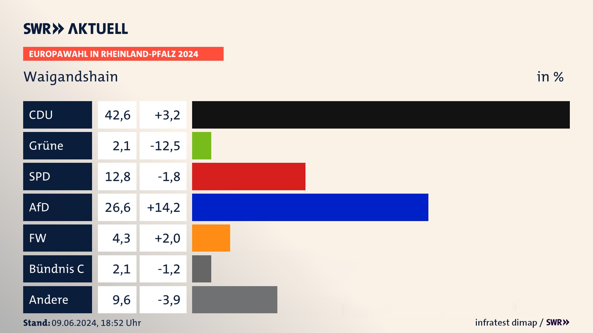 Europawahl 2024 Endergebnis Zweitstimme für Waigandshain. In Waigandshain erzielt die CDU 42,6 Prozent der gültigen  Stimmen. Die SPD landet bei 12,8 Prozent. Die AfD erreicht 26,6 Prozent. Die Freien Wähler kommen auf 4,3 Prozent. Die Partei Bündnis C landet bei 2,1 Prozent. Die 2019 nicht angetretene Partei BSW bekommt 2,1 Prozent.