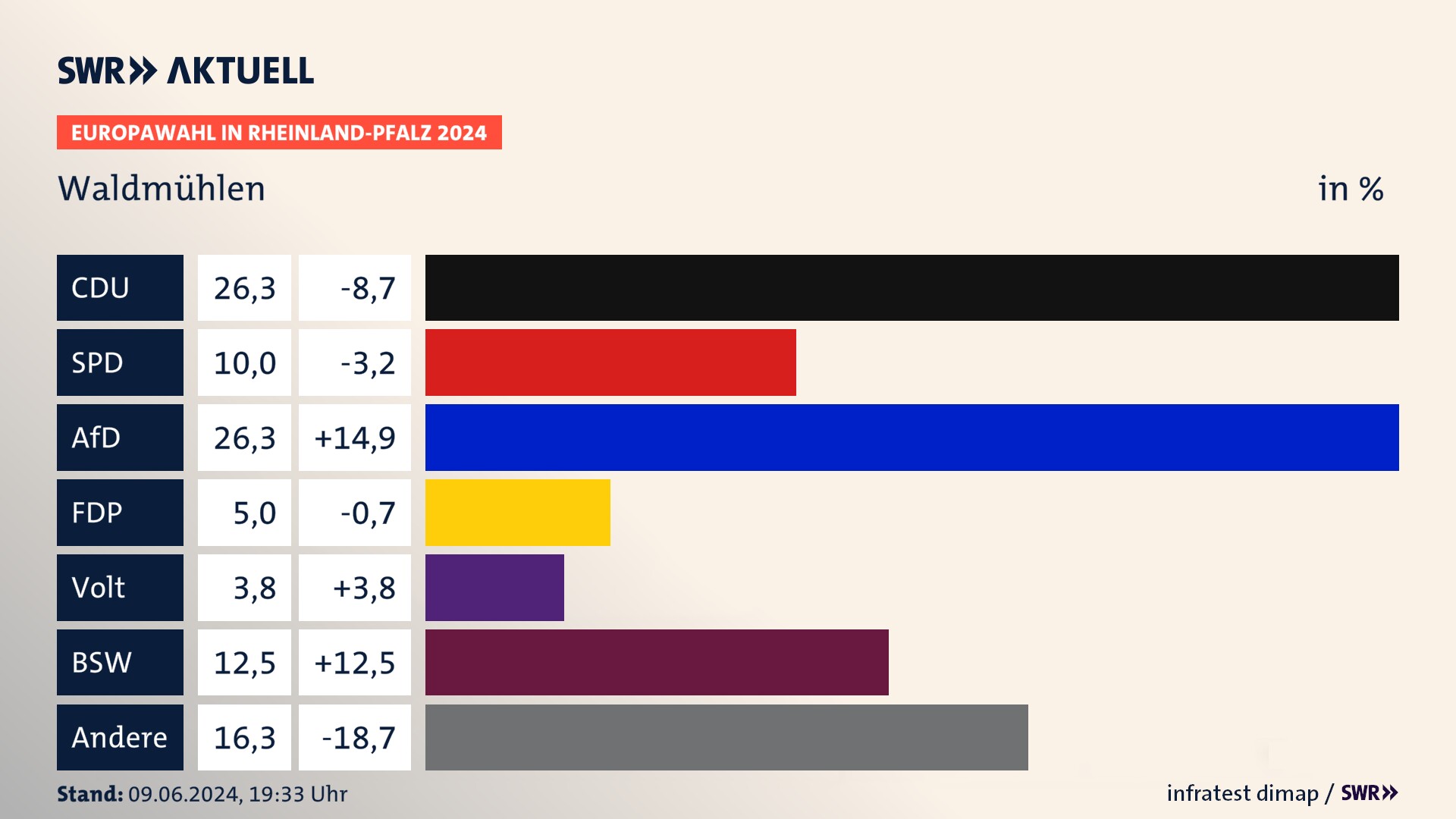 Europawahl 2024 Endergebnis Zweitstimme für Waldmühlen. In Waldmühlen erzielt die CDU 26,2 Prozent der gültigen  Stimmen. Die SPD landet bei 10,0 Prozent. Die AfD erreicht 26,2 Prozent. Die FDP kommt auf 5,0 Prozent. Die Partei Volt landet bei 3,8 Prozent. Die 2019 nicht angetretene Partei BSW bekommt 12,5 Prozent.