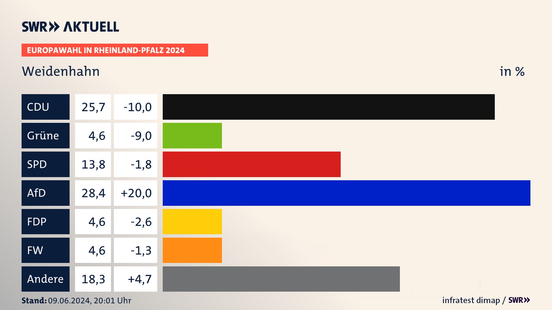 Europawahl 2024 Endergebnis Zweitstimme für Weidenhahn. In Weidenhahn erzielt die CDU 25,7 Prozent der gültigen  Stimmen. Die SPD landet bei 13,8 Prozent. Die AfD erreicht 28,4 Prozent. Die FDP kommt auf 4,6 Prozent. Die Freien Wähler landen bei 4,6 Prozent. Die Tierschutzpartei erreicht 4,6 Prozent.