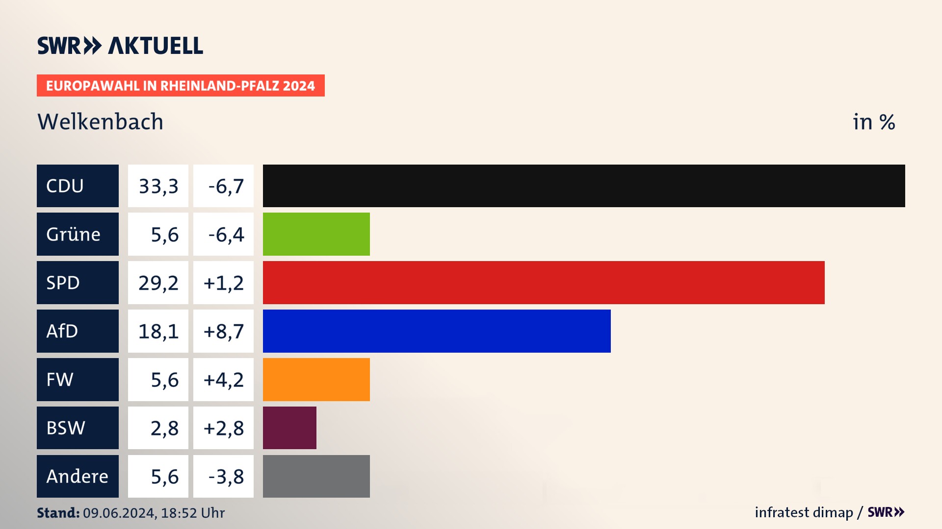 Europawahl 2024 Endergebnis Zweitstimme für Welkenbach. In Welkenbach erzielt die CDU 33,3 Prozent der gültigen  Stimmen. Die Grünen landen bei 5,6 Prozent. Die SPD erreicht 29,2 Prozent. Die AfD kommt auf 18,1 Prozent. Die Freien Wähler landen bei 5,6 Prozent. Die 2019 nicht angetretene Partei BSW bekommt 2,8 Prozent.