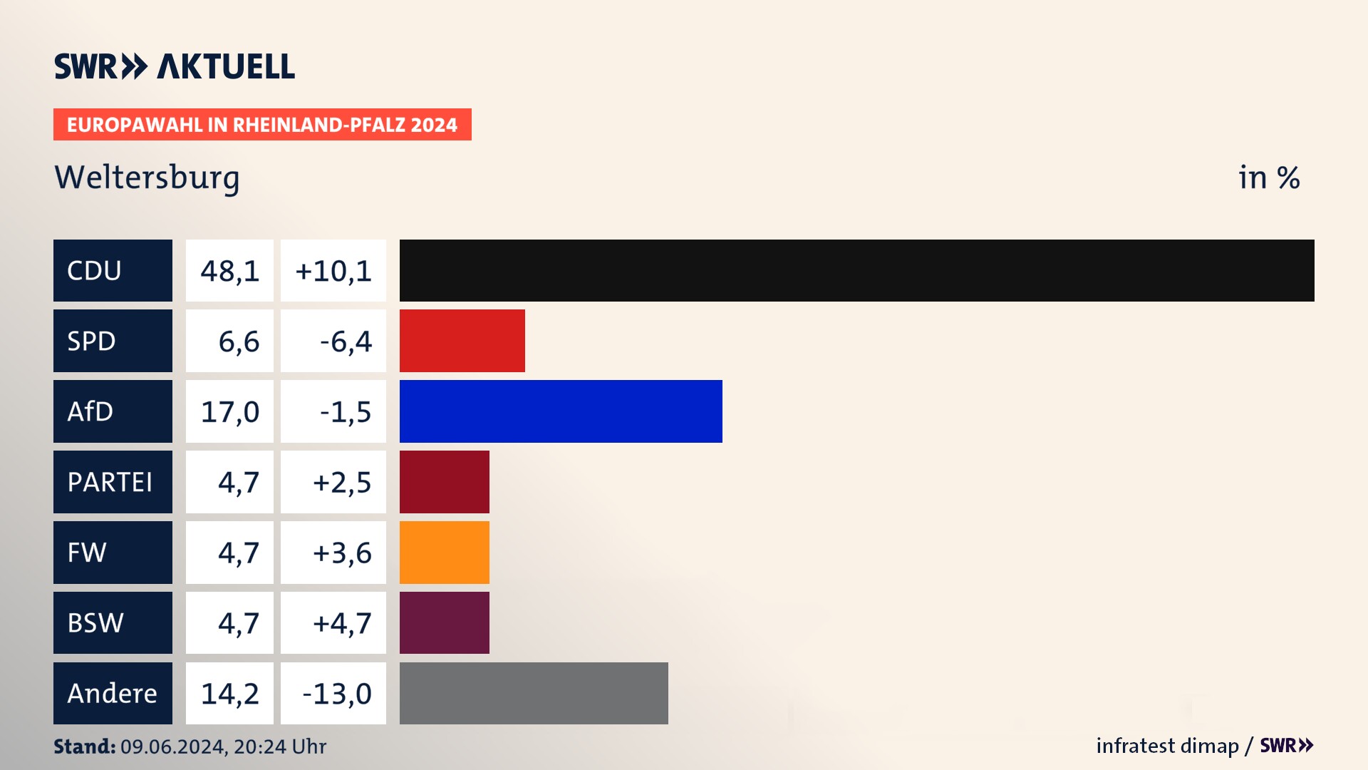 Europawahl 2024 Endergebnis Zweitstimme für Weltersburg. In Weltersburg erzielt die CDU 48,1 Prozent der gültigen  Stimmen. Die SPD landet bei 6,6 Prozent. Die AfD erreicht 17,0 Prozent. Die Partei kommt auf 4,7 Prozent. Die Freien Wähler landen bei 4,7 Prozent. Die 2019 nicht angetretene Partei BSW bekommt 4,7 Prozent.