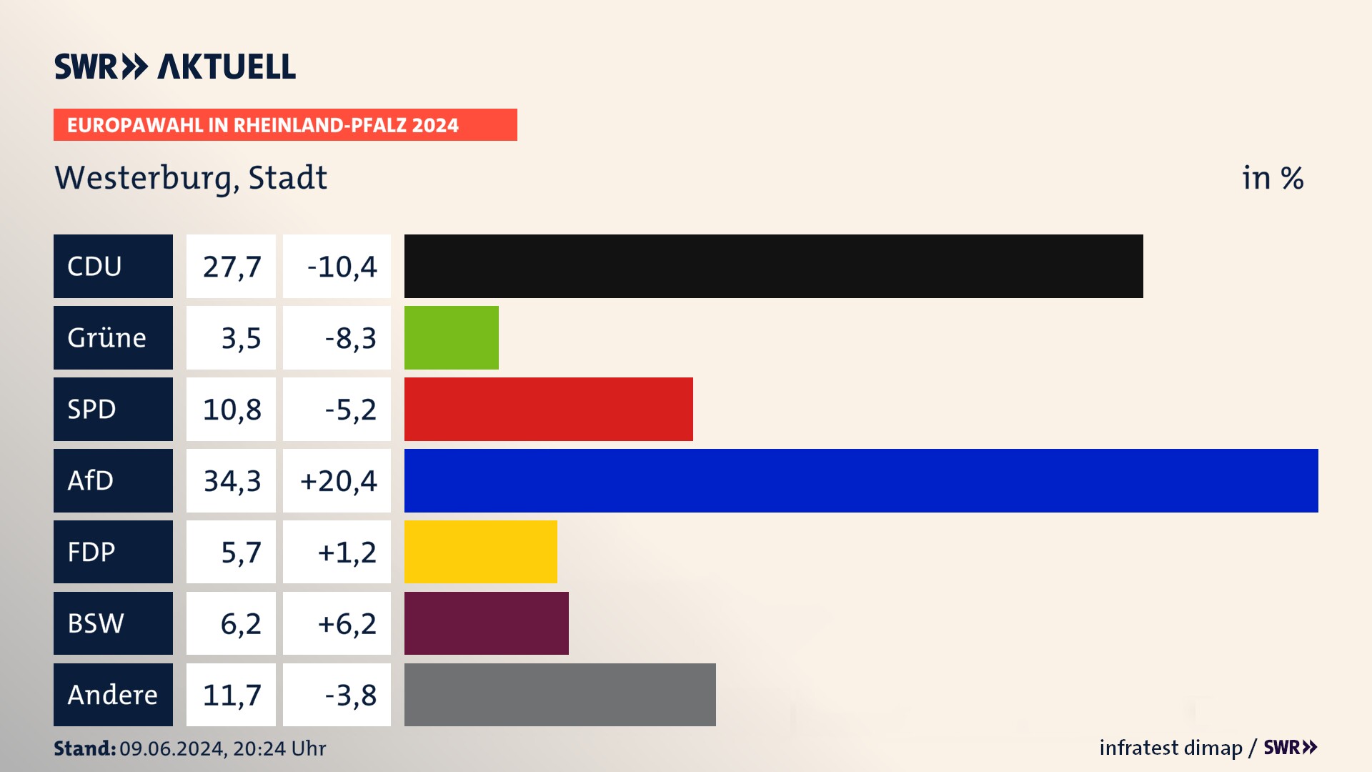 Europawahl 2024 Endergebnis Zweitstimme für Westerburg, Stadt. In Westerburg, Stadt erzielt die CDU 27,7 Prozent der gültigen  Stimmen. Die Grünen landen bei 3,5 Prozent. Die SPD erreicht 10,8 Prozent. Die AfD kommt auf 34,3 Prozent. Die FDP landet bei 5,7 Prozent. Die 2019 nicht angetretene Partei BSW bekommt 6,2 Prozent.