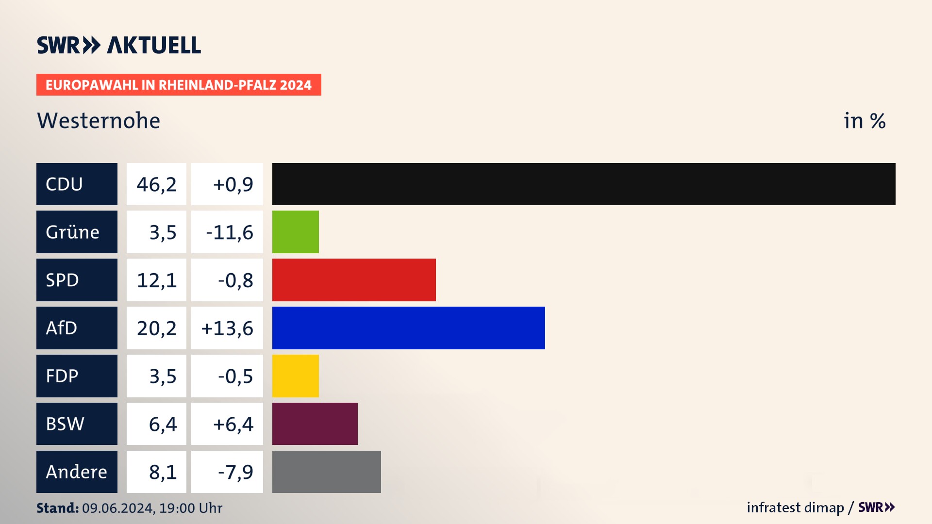 Europawahl 2024 Endergebnis Zweitstimme für Westernohe. In Westernohe erzielt die CDU 46,2 Prozent der gültigen  Stimmen. Die Grünen landen bei 3,5 Prozent. Die SPD erreicht 12,1 Prozent. Die AfD kommt auf 20,2 Prozent. Die FDP landet bei 3,5 Prozent. Die 2019 nicht angetretene Partei BSW bekommt 6,4 Prozent.