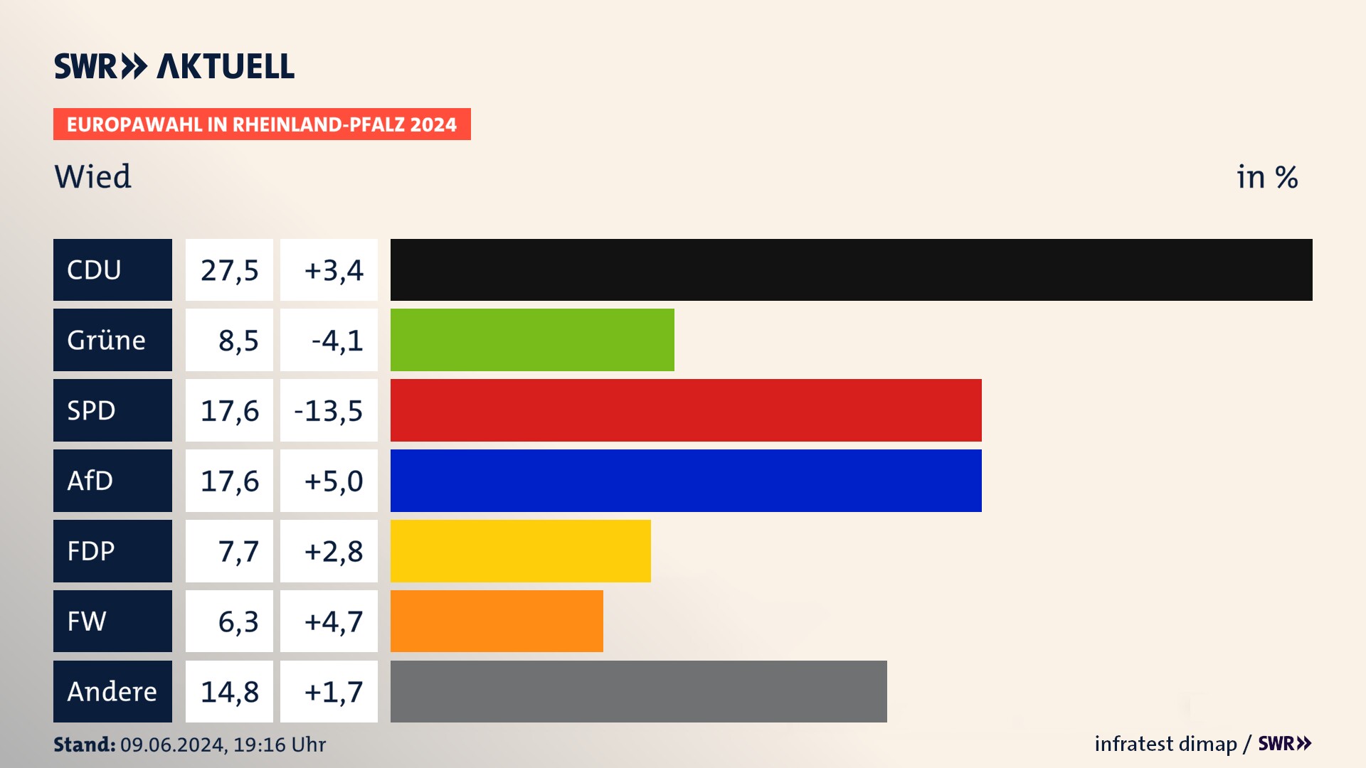 Europawahl 2024 Endergebnis Zweitstimme für Wied. In Wied erzielt die CDU 27,5 Prozent der gültigen  Stimmen. Die Grünen landen bei 8,5 Prozent. Die SPD erreicht 17,6 Prozent. Die AfD kommt auf 17,6 Prozent. Die FDP landet bei 7,7 Prozent. Die Freien Wähler erreichen 6,3 Prozent.