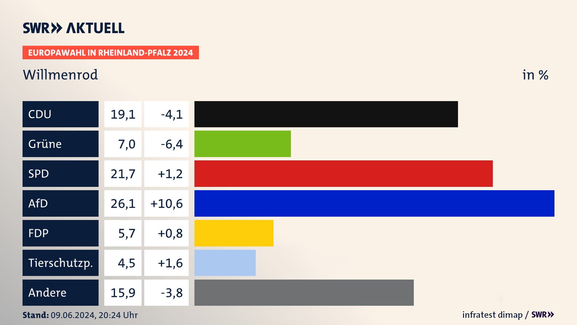 Europawahl 2024 Endergebnis Zweitstimme für Willmenrod. In Willmenrod erzielt die CDU 19,1 Prozent der gültigen  Stimmen. Die Grünen landen bei 7,0 Prozent. Die SPD erreicht 21,7 Prozent. Die AfD kommt auf 26,1 Prozent. Die FDP landet bei 5,7 Prozent. Die Tierschutzpartei erreicht 4,5 Prozent.