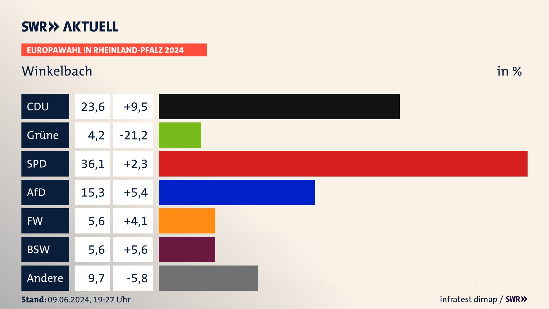 Europawahl 2024 Endergebnis Zweitstimme für Winkelbach. In Winkelbach erzielt die CDU 23,6 Prozent der gültigen  Stimmen. Die SPD landet bei 36,1 Prozent. Die AfD erreicht 15,3 Prozent. Die Freien Wähler kommen auf 5,6 Prozent. Die Familie landet bei 4,2 Prozent. Die 2019 nicht angetretene Partei BSW bekommt 5,6 Prozent.