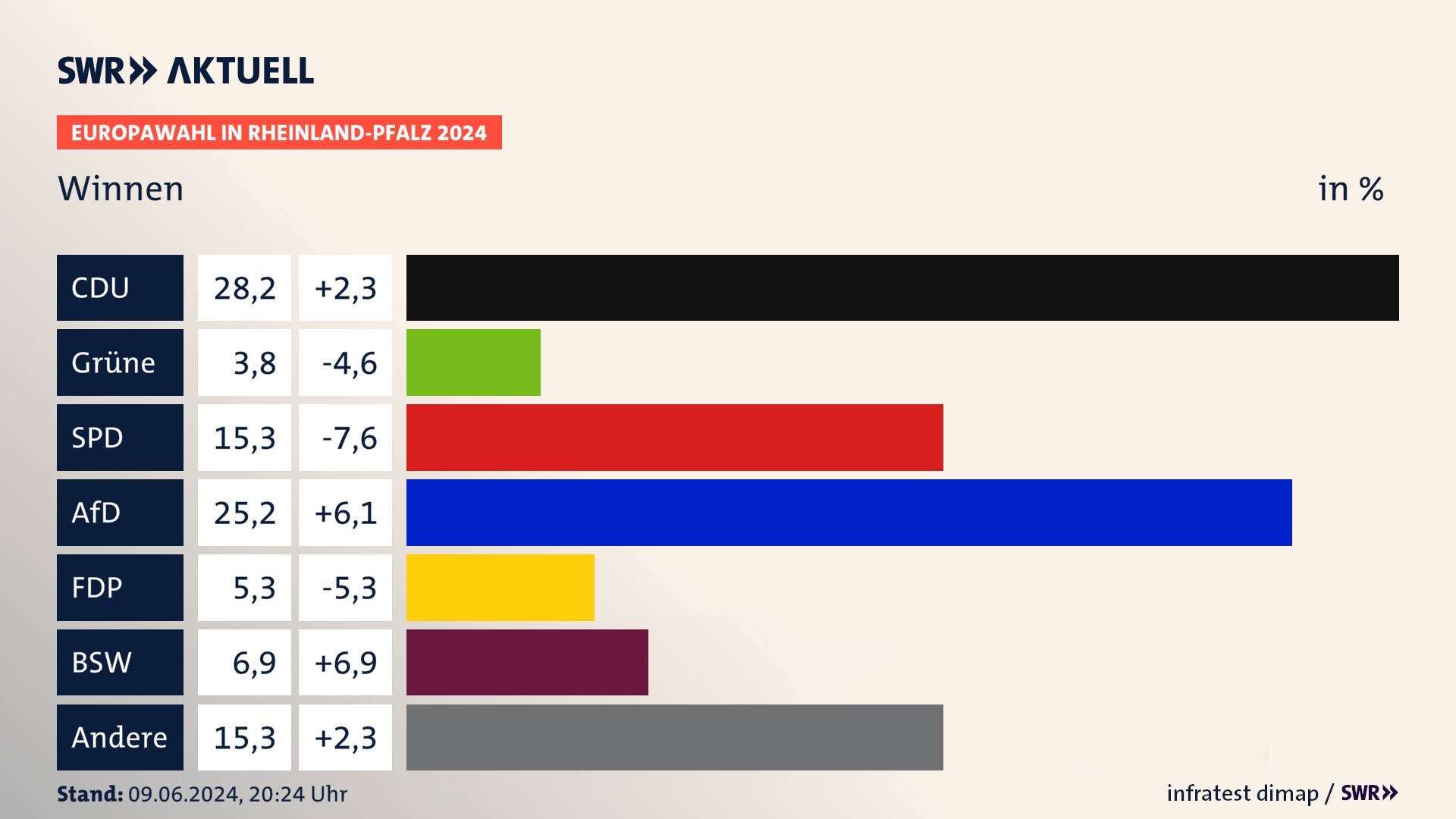 Europawahl 2024 Endergebnis Zweitstimme für Winnen. In Winnen erzielt die CDU 28,2 Prozent der gültigen  Stimmen. Die Grünen landen bei 3,8 Prozent. Die SPD erreicht 15,3 Prozent. Die AfD kommt auf 25,2 Prozent. Die FDP landet bei 5,3 Prozent. Die 2019 nicht angetretene Partei BSW bekommt 6,9 Prozent.