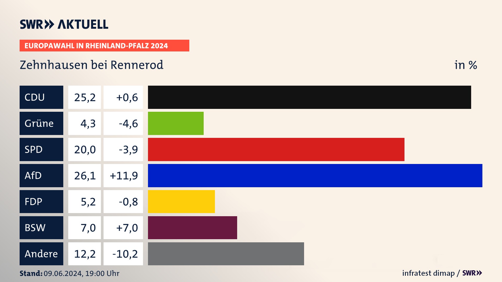 Europawahl 2024 Endergebnis Zweitstimme für Zehnhausen bei Rennerod. In Zehnhausen bei Rennerod erzielt die CDU 25,2 Prozent der gültigen  Stimmen. Die SPD landet bei 20,0 Prozent. Die AfD erreicht 26,1 Prozent. Die FDP kommt auf 5,2 Prozent. Die Partei landet bei 4,3 Prozent. Die 2019 nicht angetretene Partei BSW bekommt 7,0 Prozent.